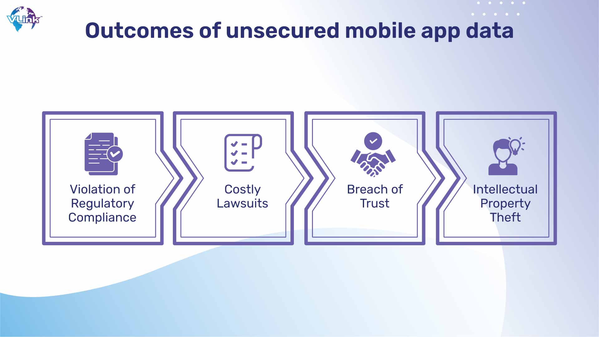 Outcomes of unsecured mobile app data
