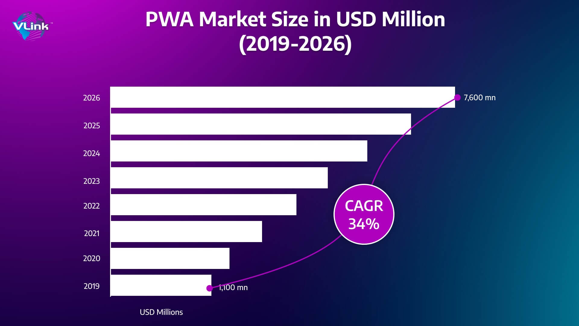  PWA market size