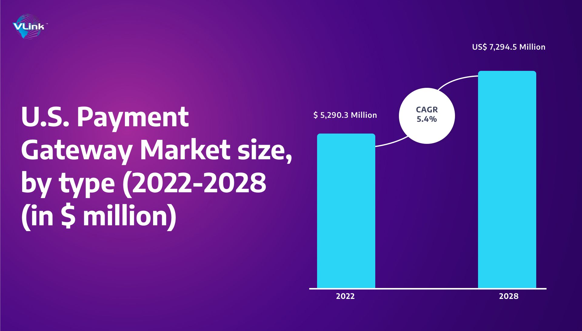 U.S. Payment Gateway Market Size