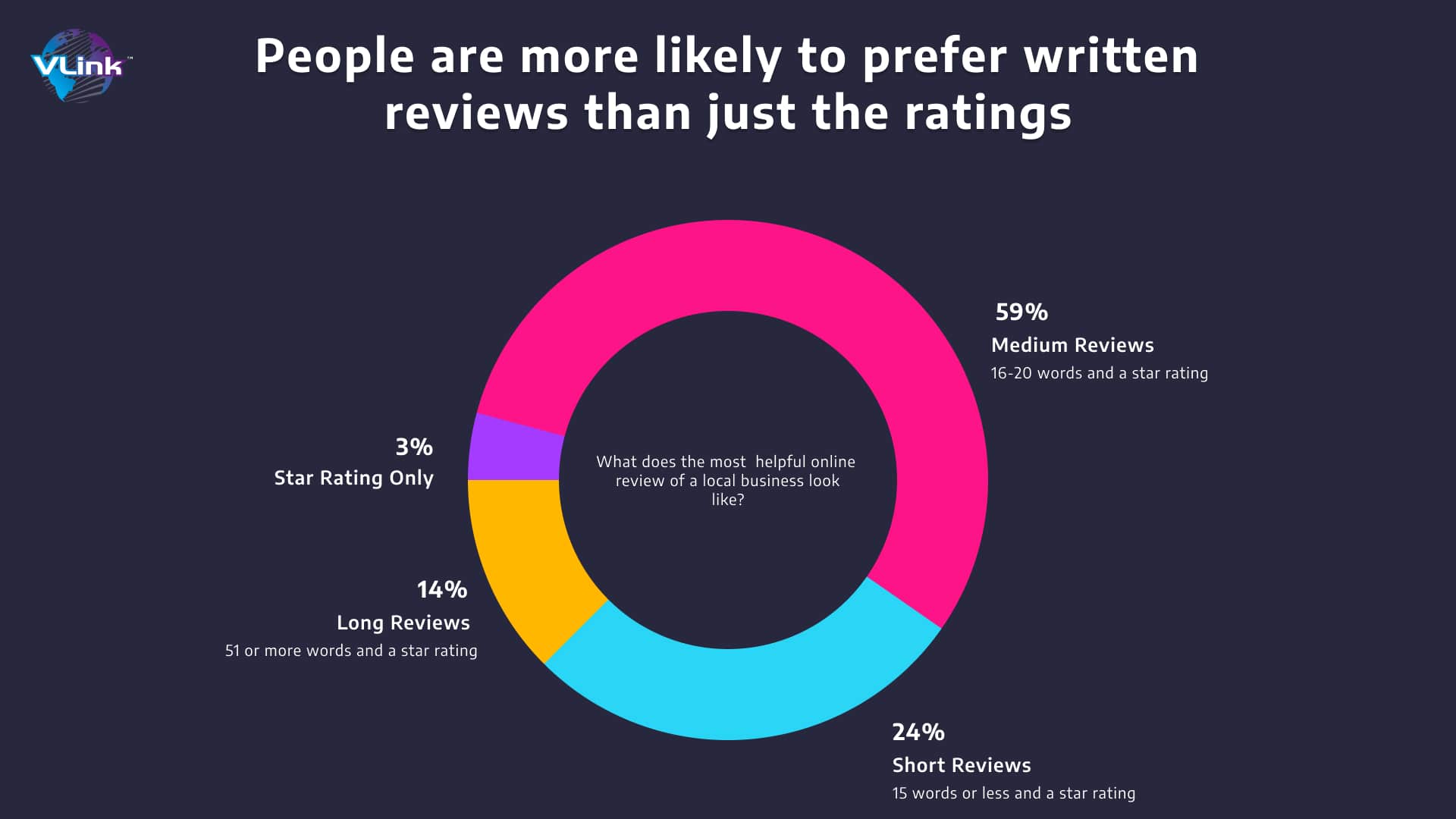 People are more likely to prefer written reviews than just the ratings. 