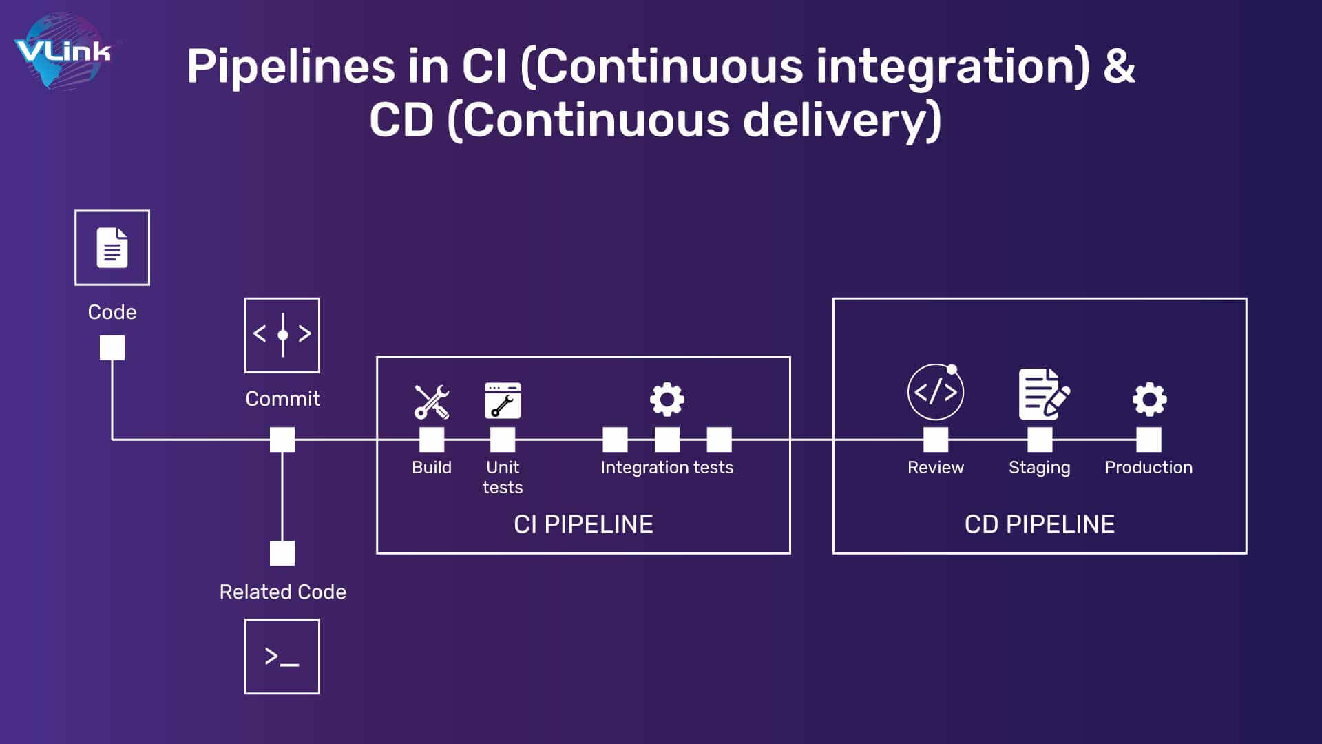 Pipelines in CI (Continuous integration) & CD (Continuous delivery)