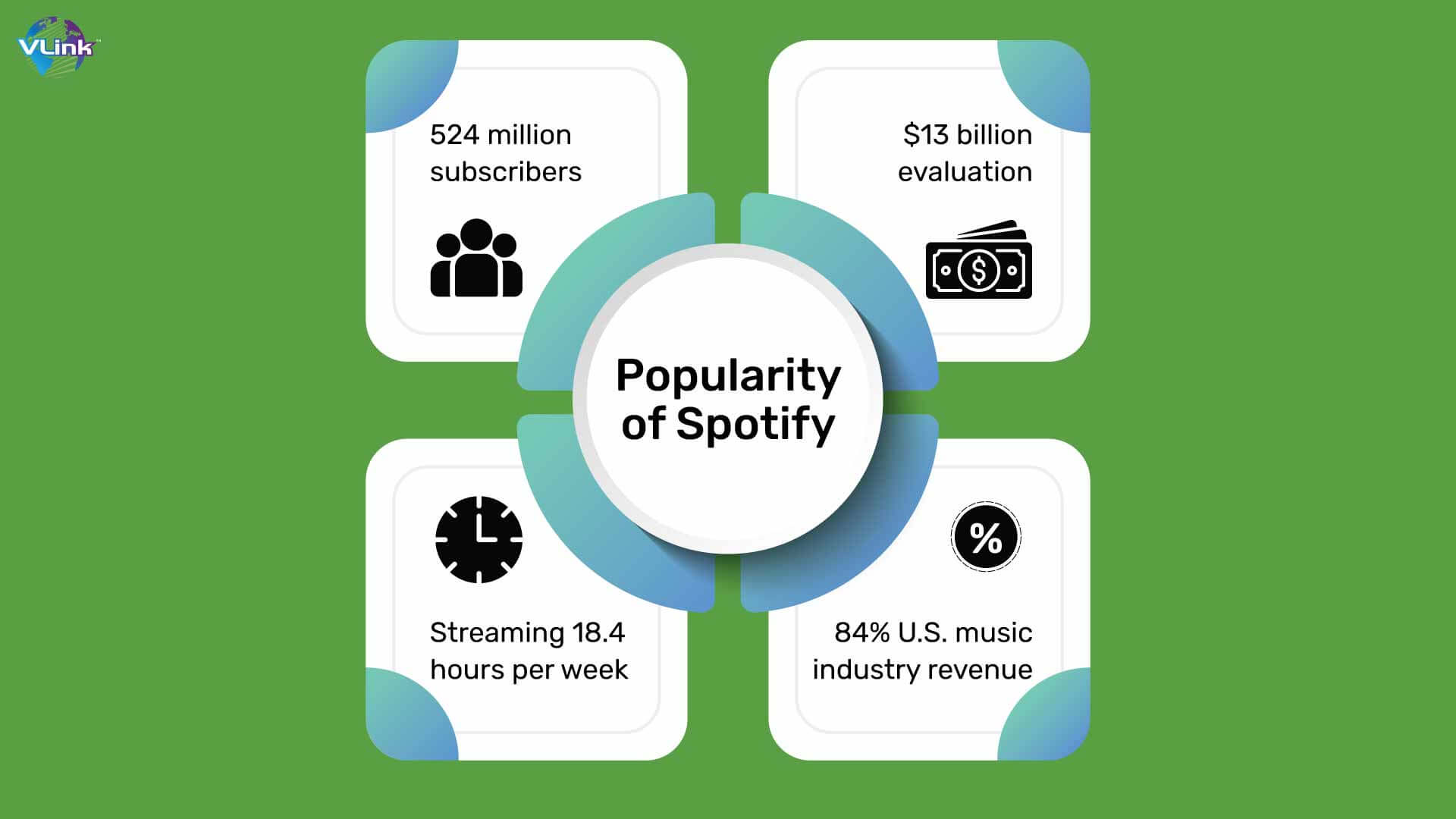 Popularity of Spotify