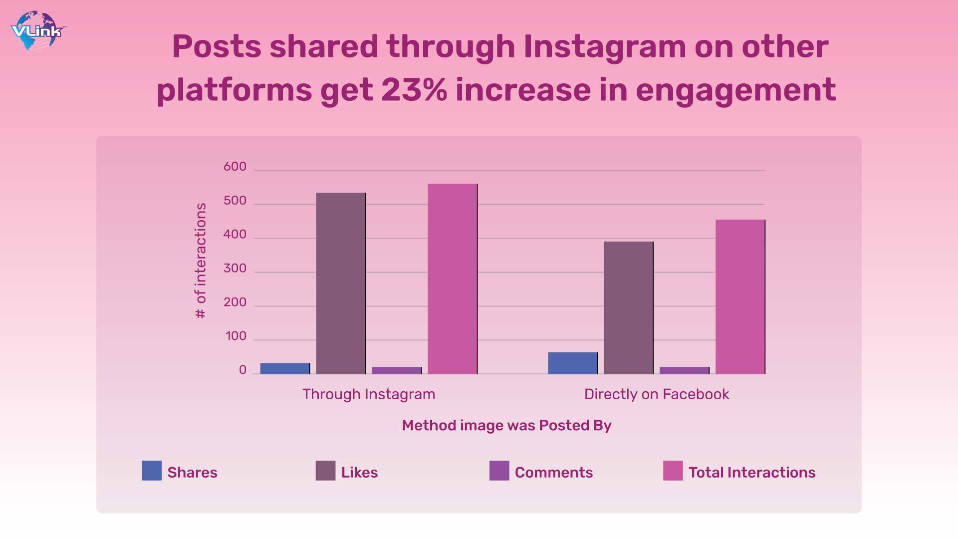 Posts shared through Instagram on other platforms get 23% increase in engagement