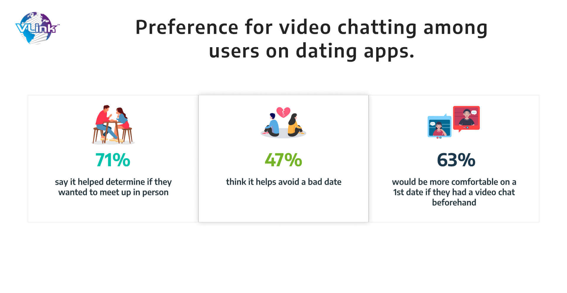 Preference for video chatting among users on dating apps