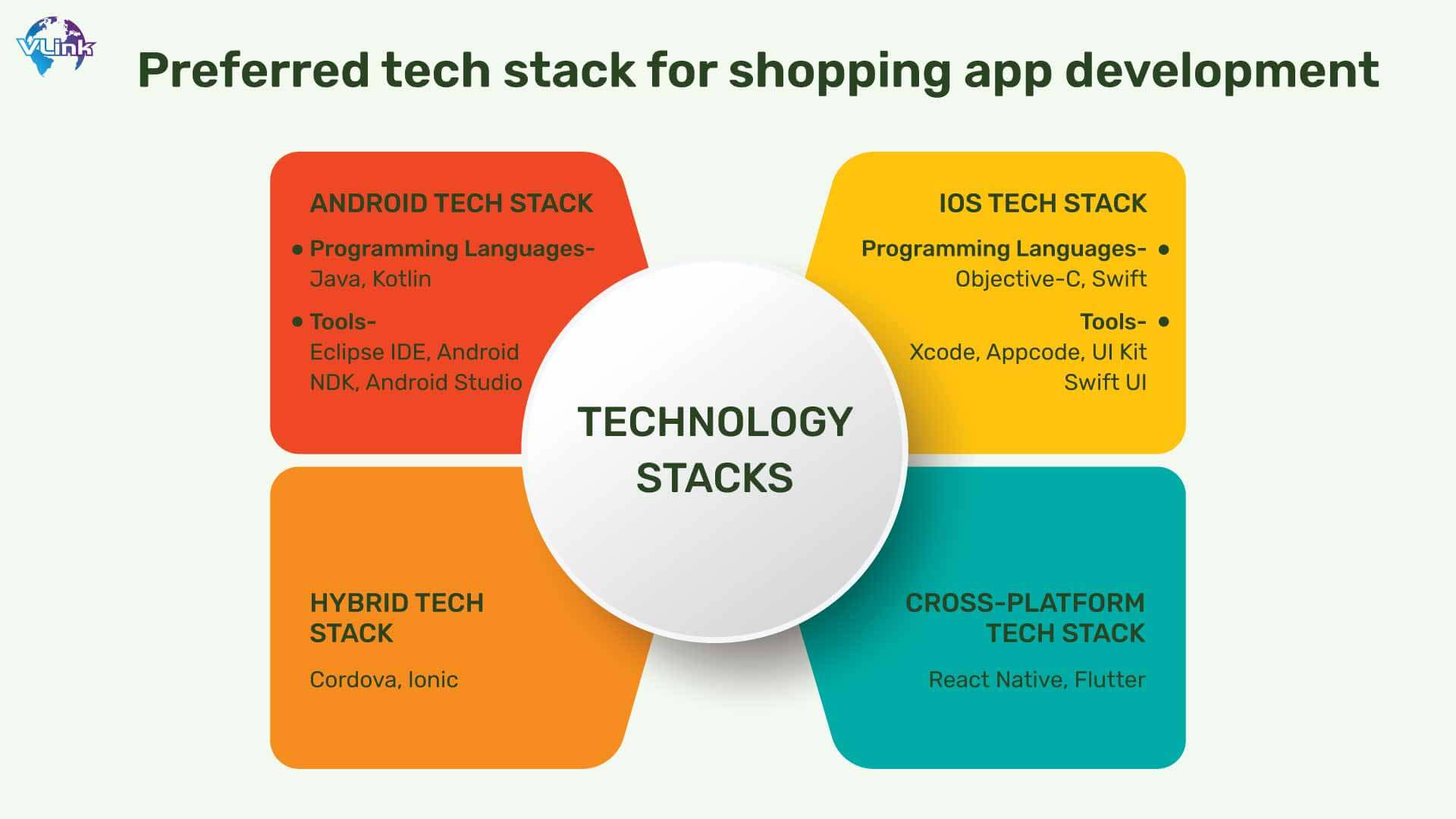 Preferred tech stack for shopping app development 