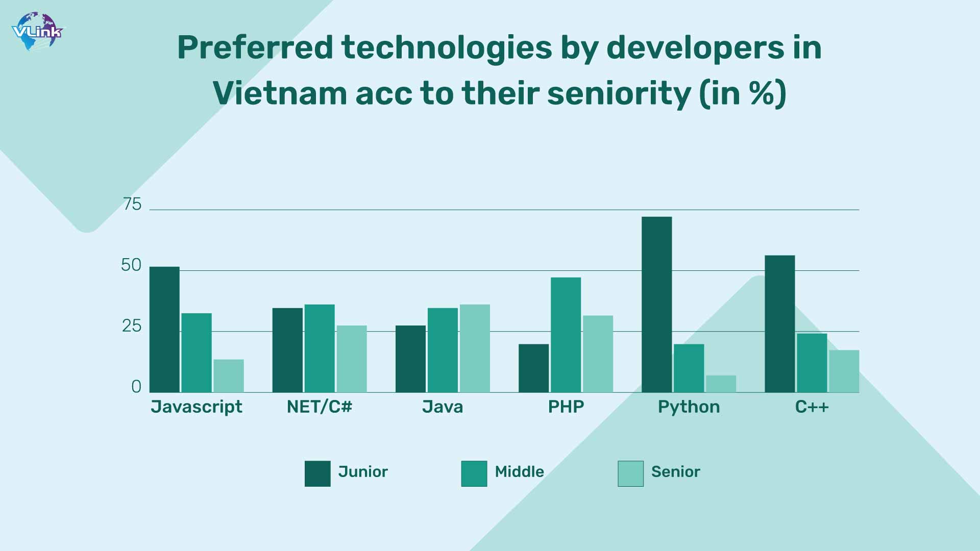 Preffered technologies by developers in vietnam
