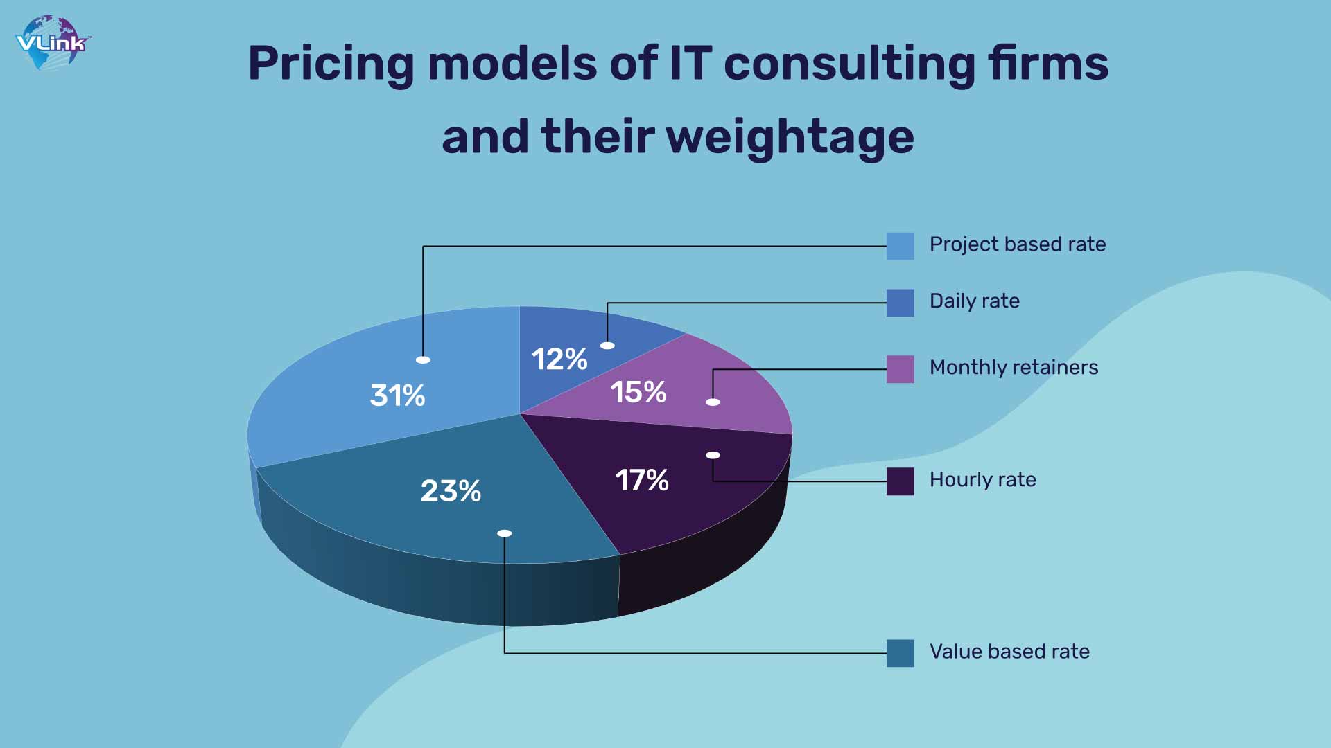 Pricing models of IT consulting firms and their weightage
