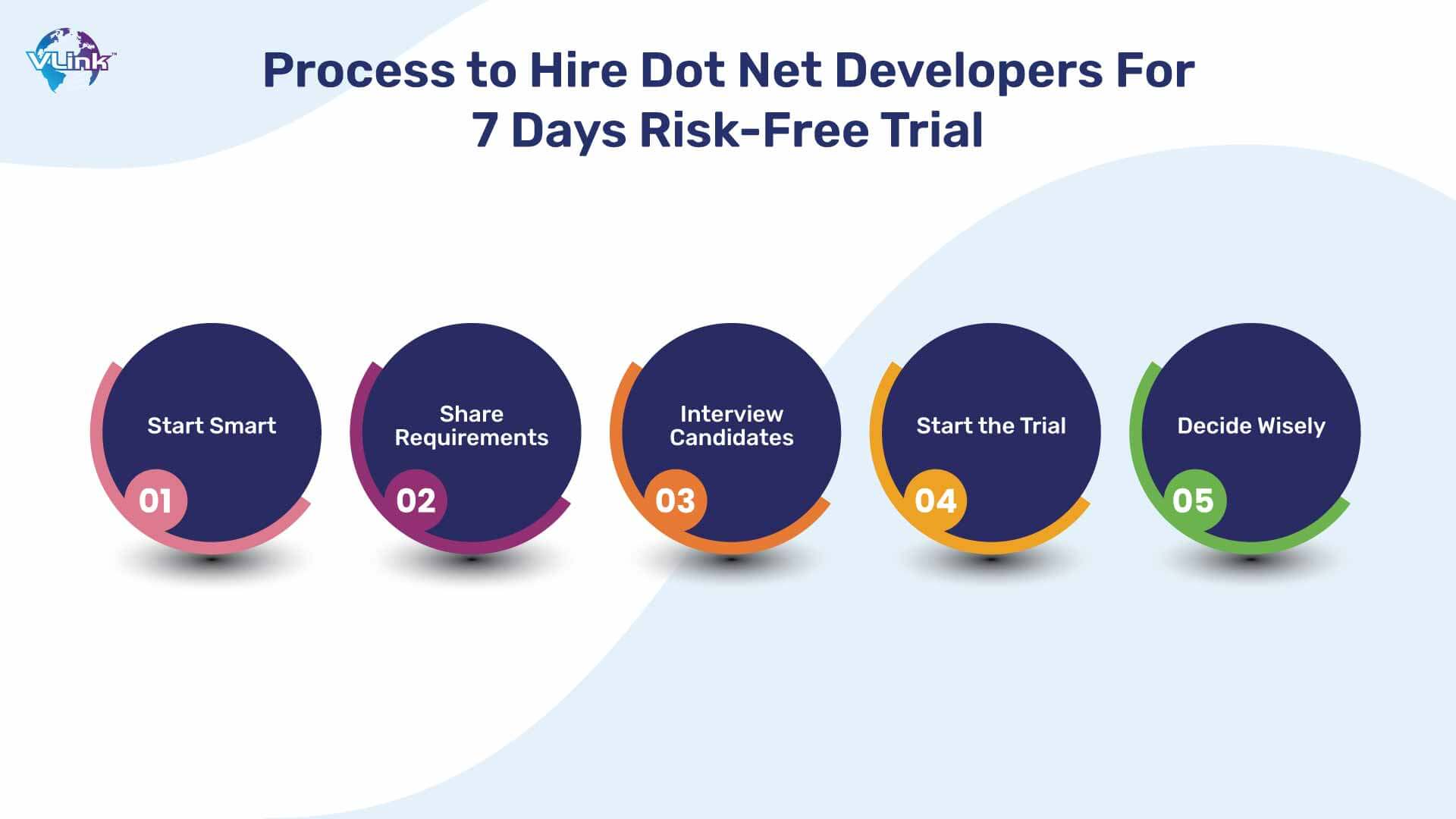 Process to Hire Dot NET Developers for 7 Days Risk Free Trial