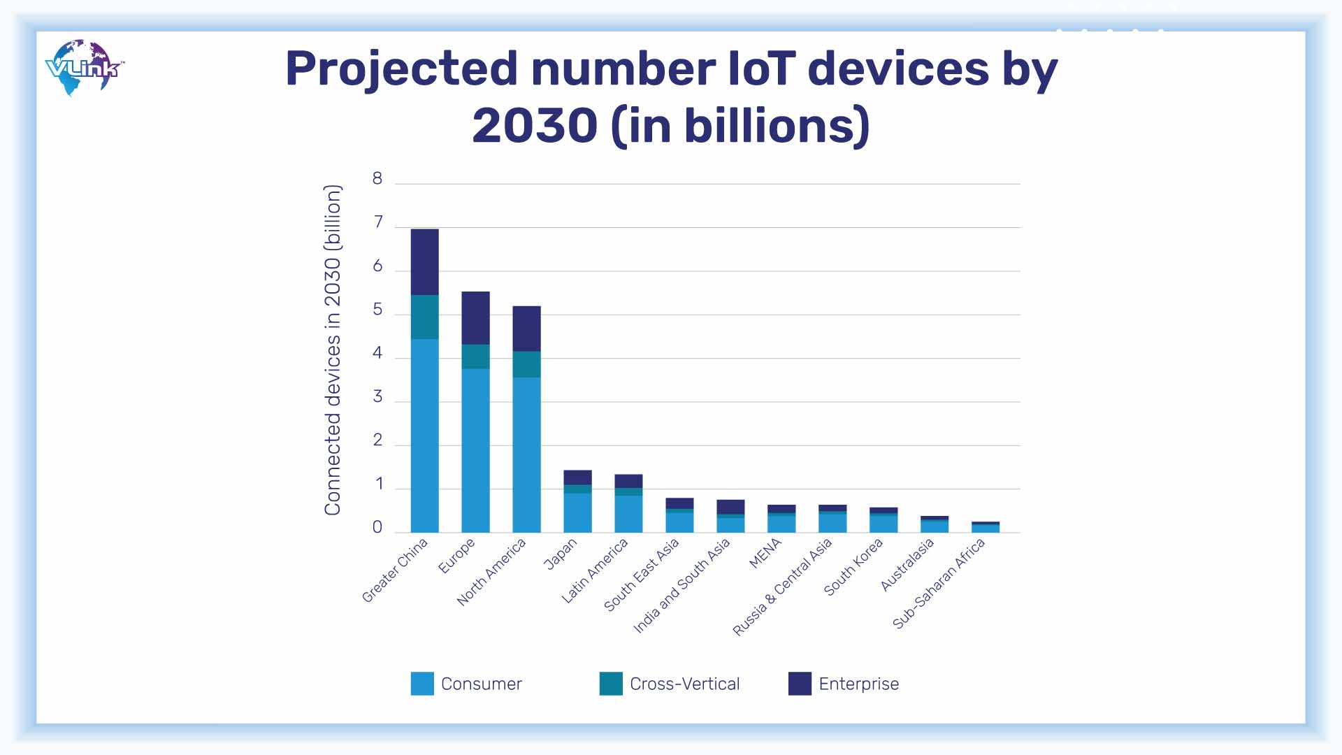 Projectednumber IOT devices by 2030