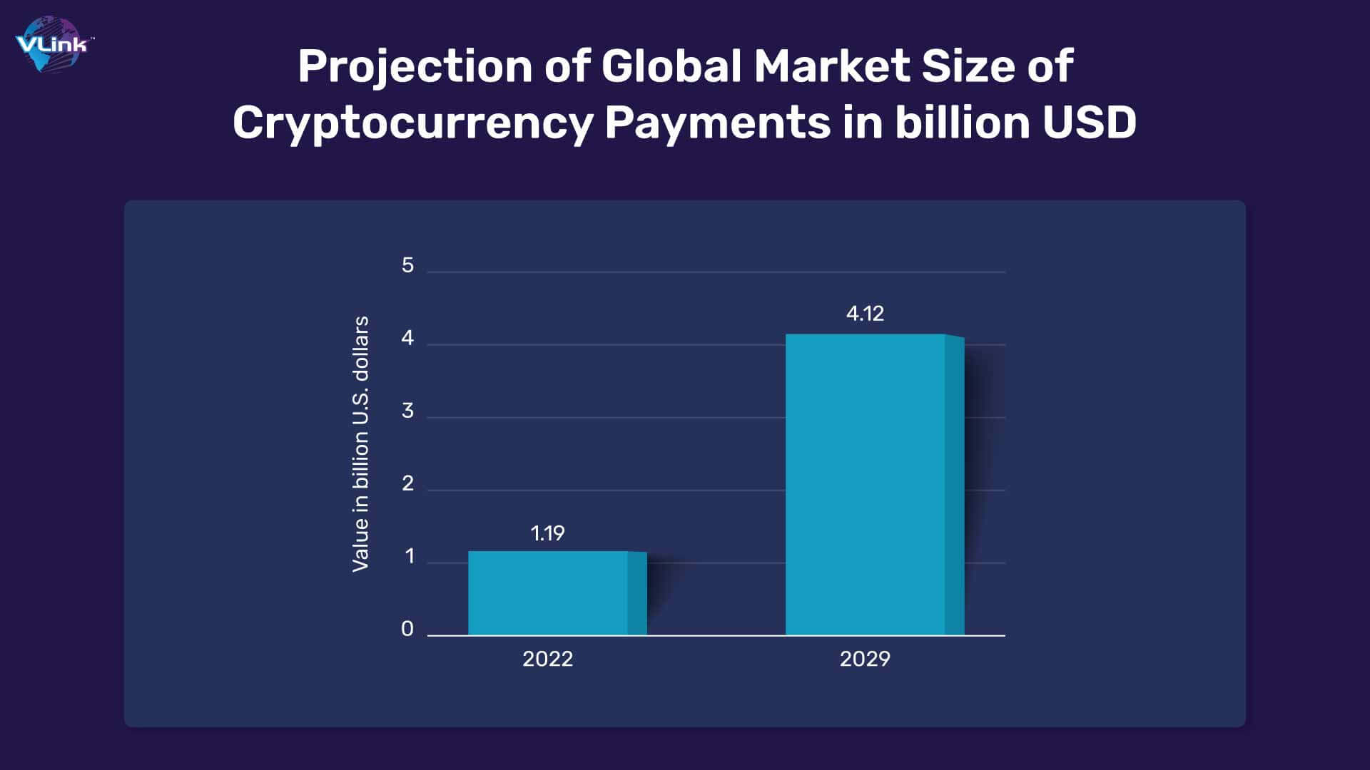 Projection of Global Market Size of Cryptocurrency Payments in billion USD