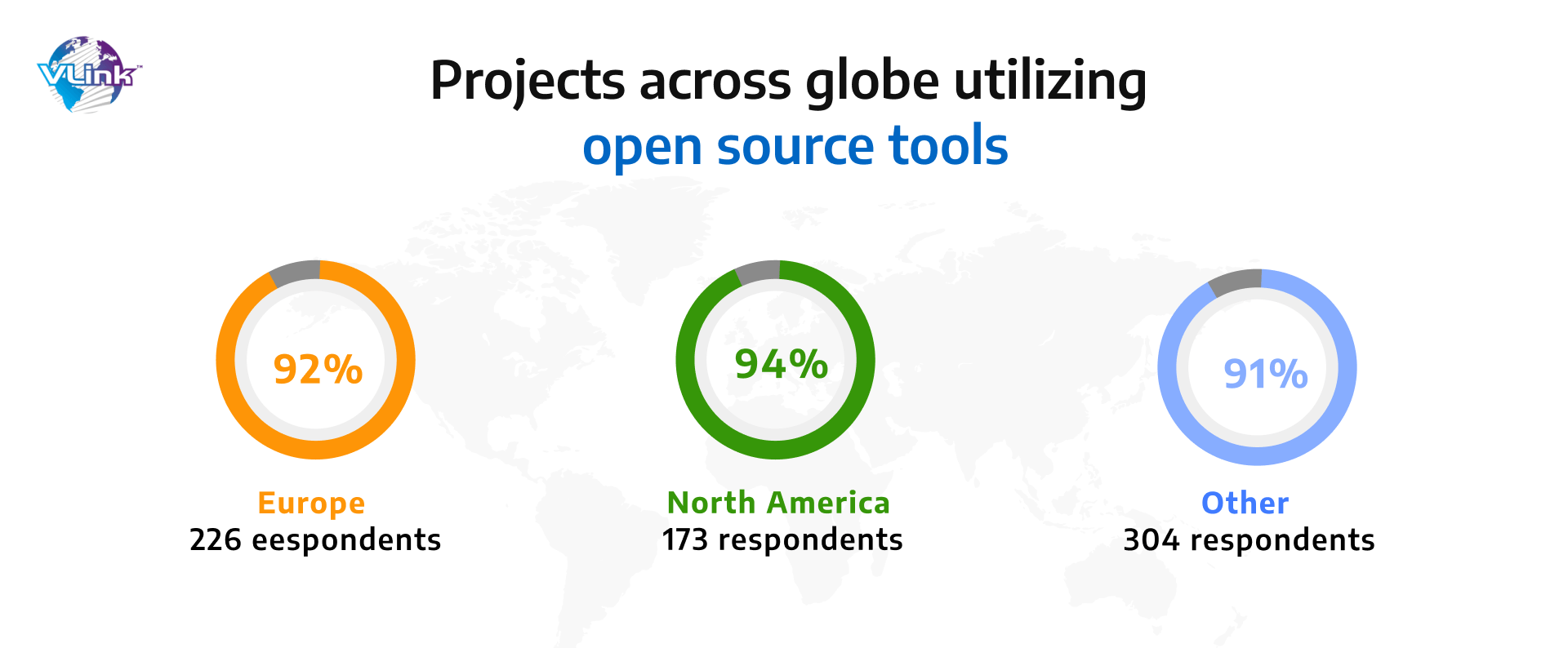 Projects across globe utilizing open source tools