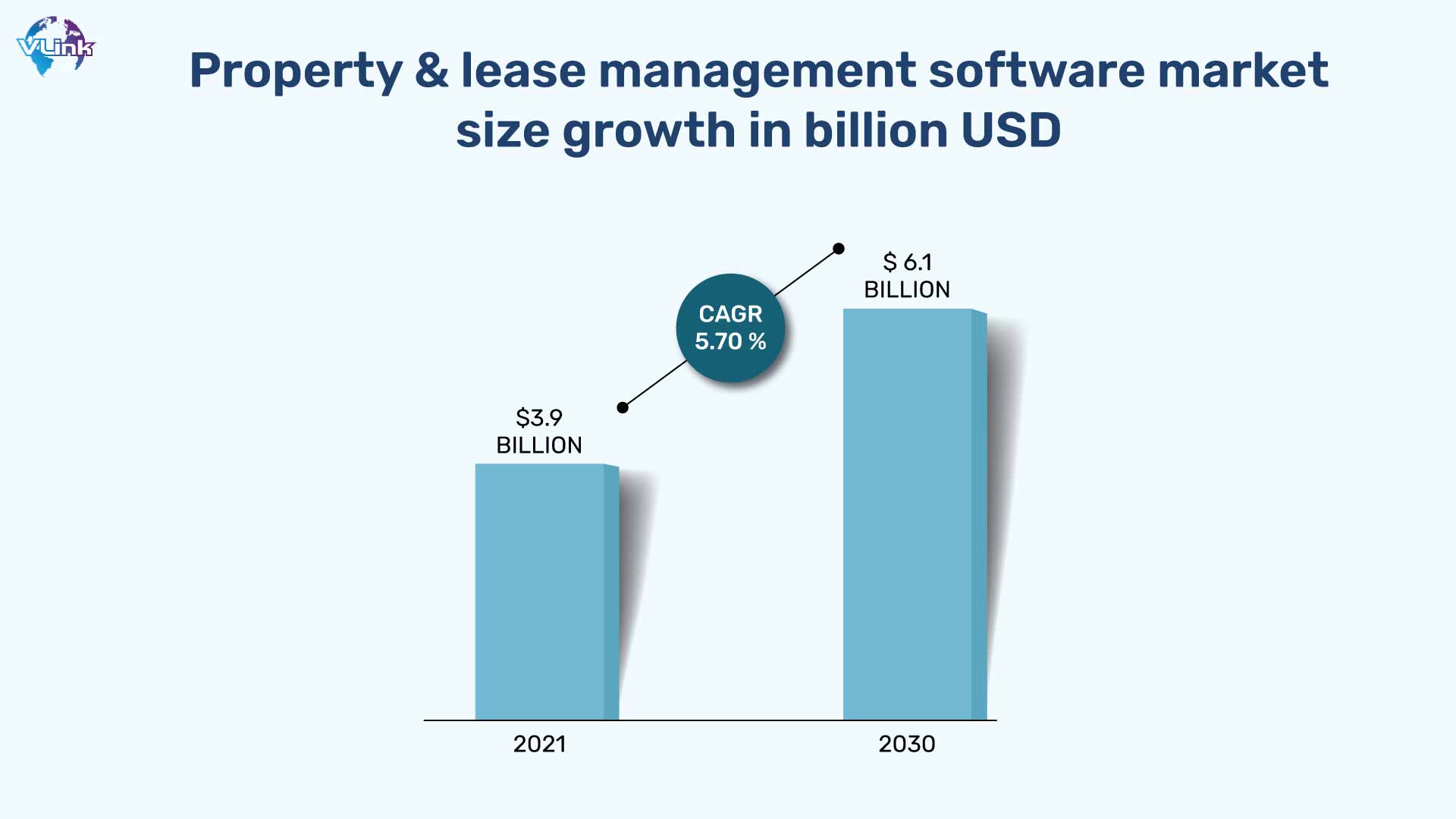Property & lease management software market size growth in billion USD