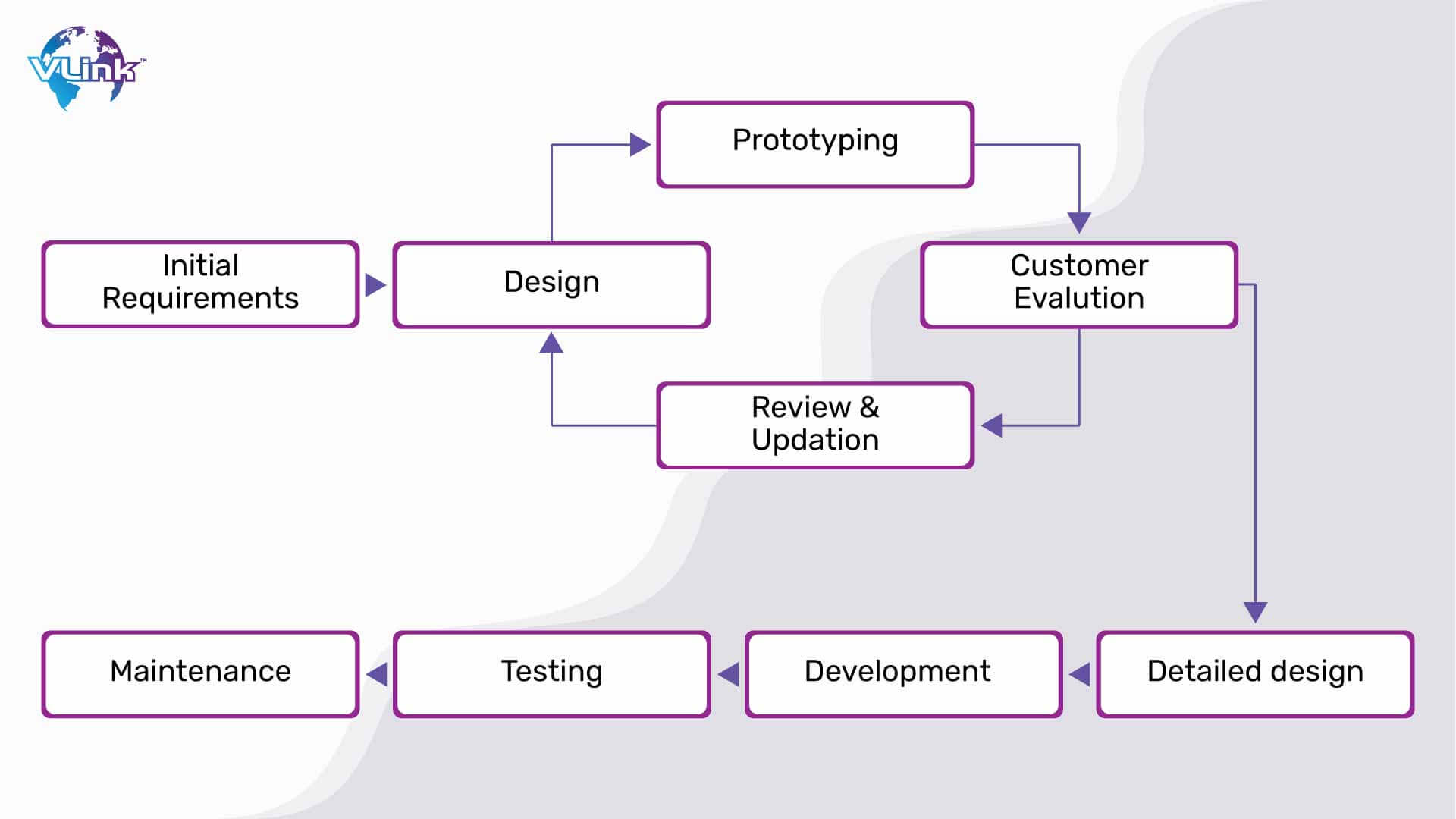 Prototying model