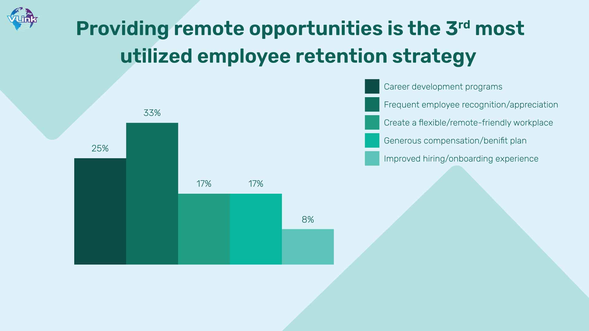 Providing remote opportunities is the 3rd most utilized employee retention strategy