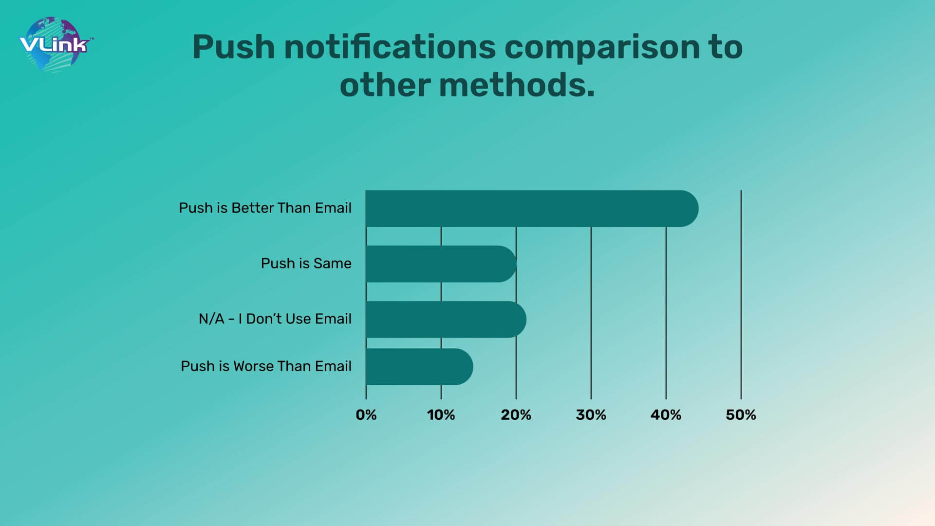 Push notifications comparison to other methods