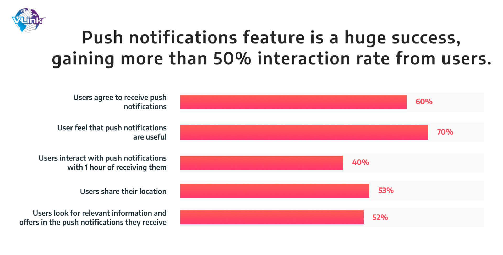 Push notifications feature is a huge success, gaining more than 50% interaction rate from users