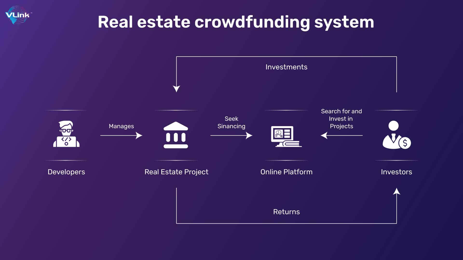 Real estate crowdfunding system