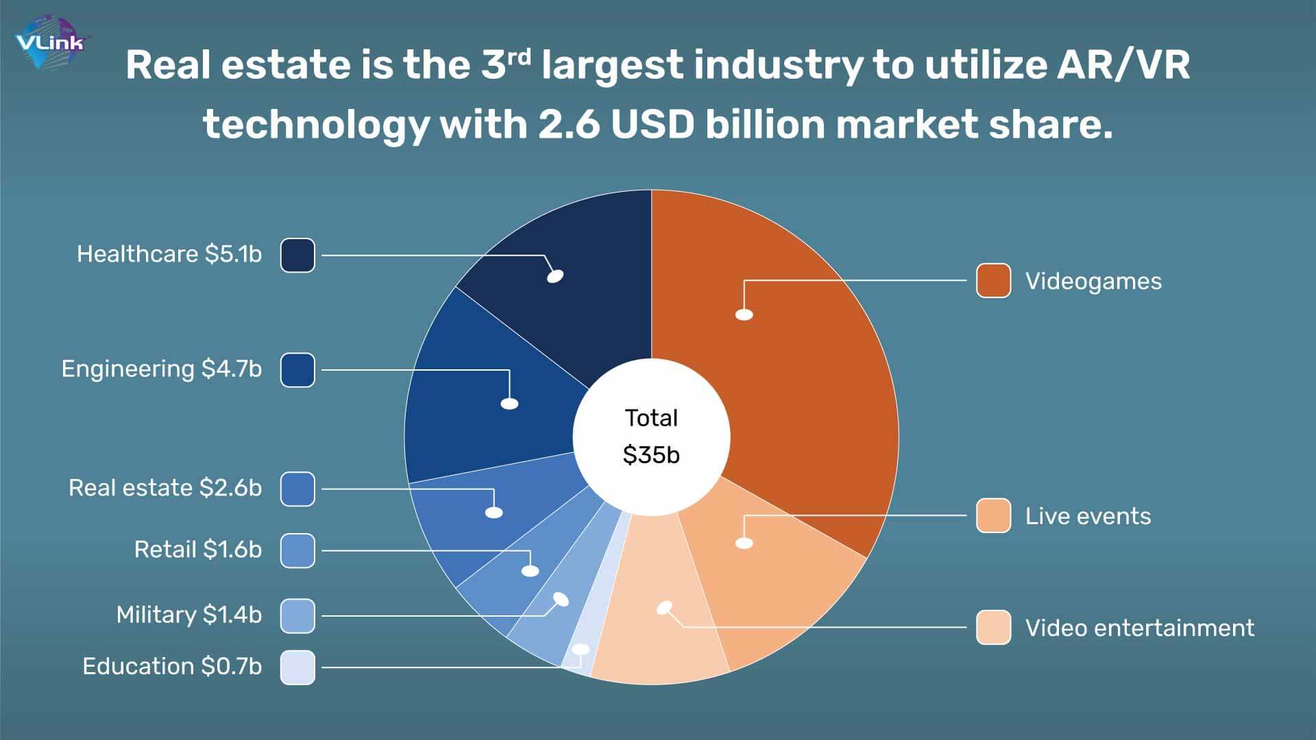 Real estate is the 3rd largest industry to utilize ARVR technology with 2.6 USD billion market share