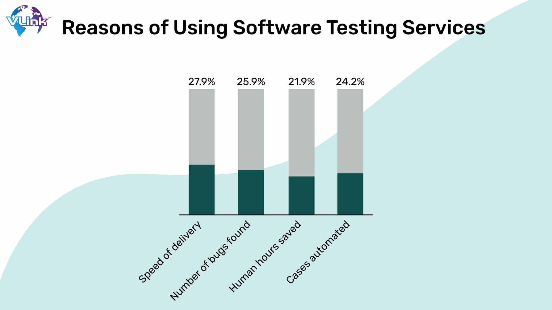 Reasons for using software testing services