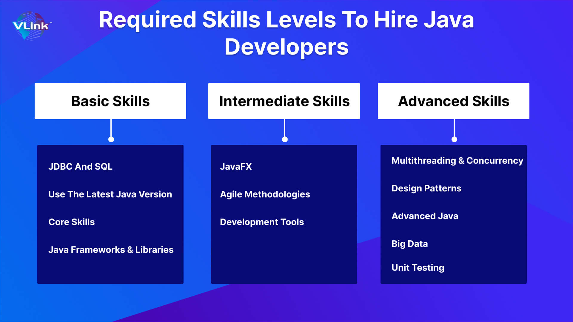 Required Skills Levels to Hire Java Developers