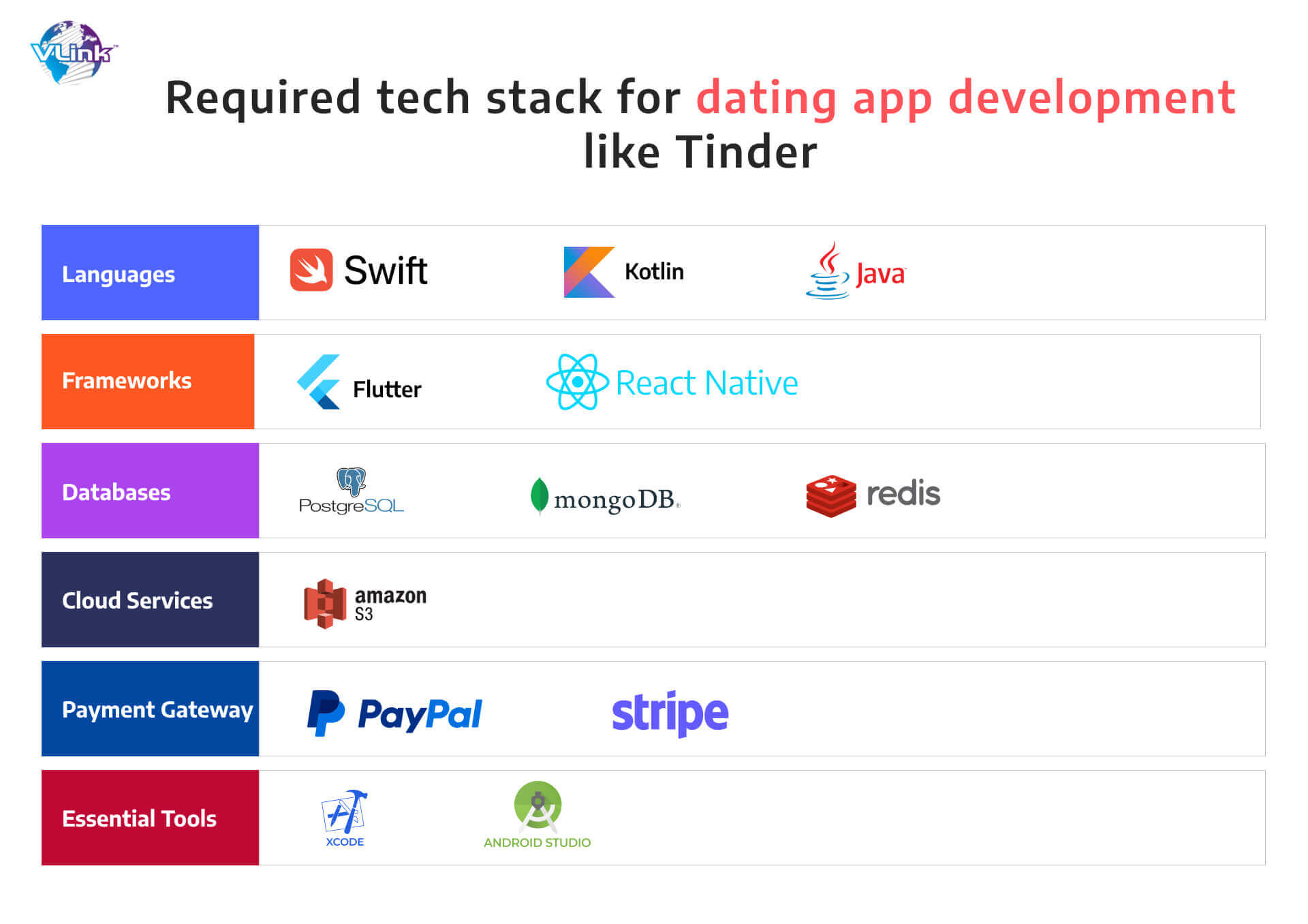 Required tech stack for dating app development like Tinder