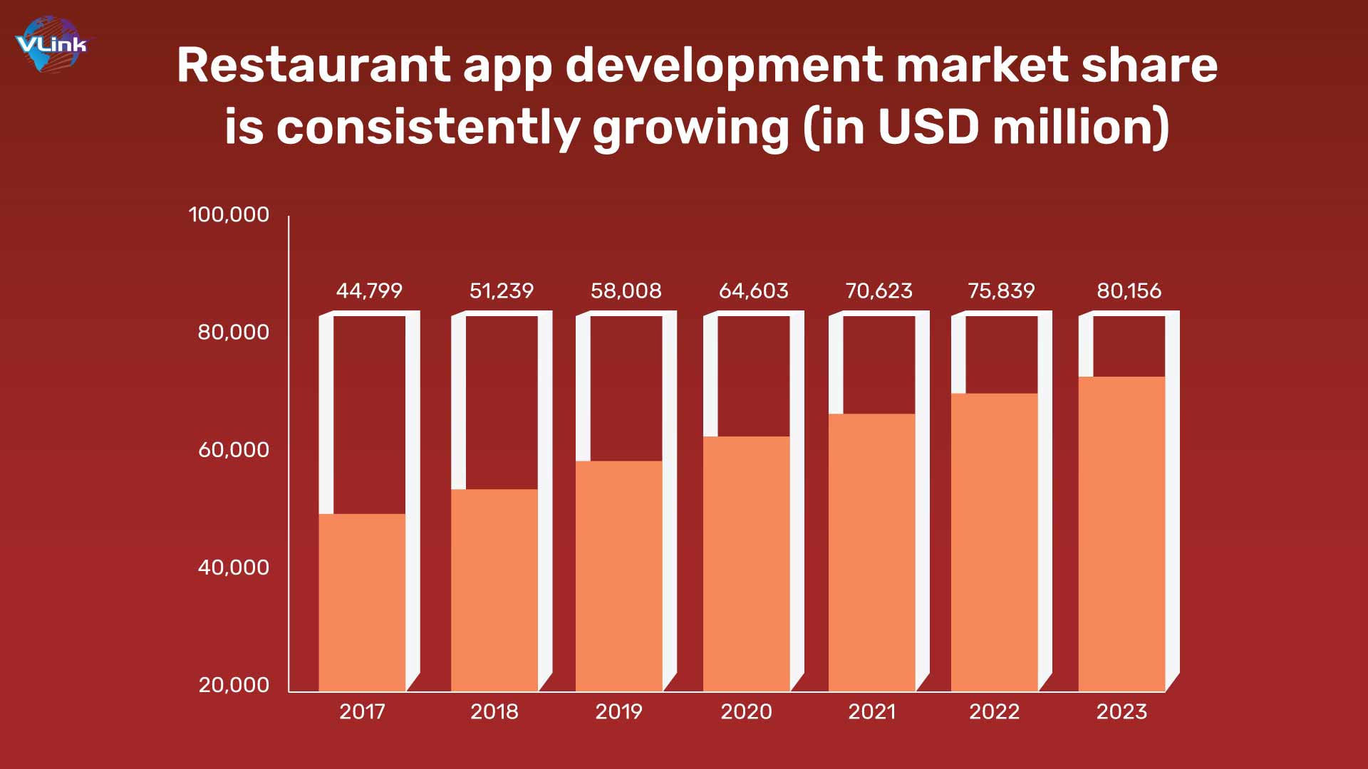Restaurant app development market share is consistently growing