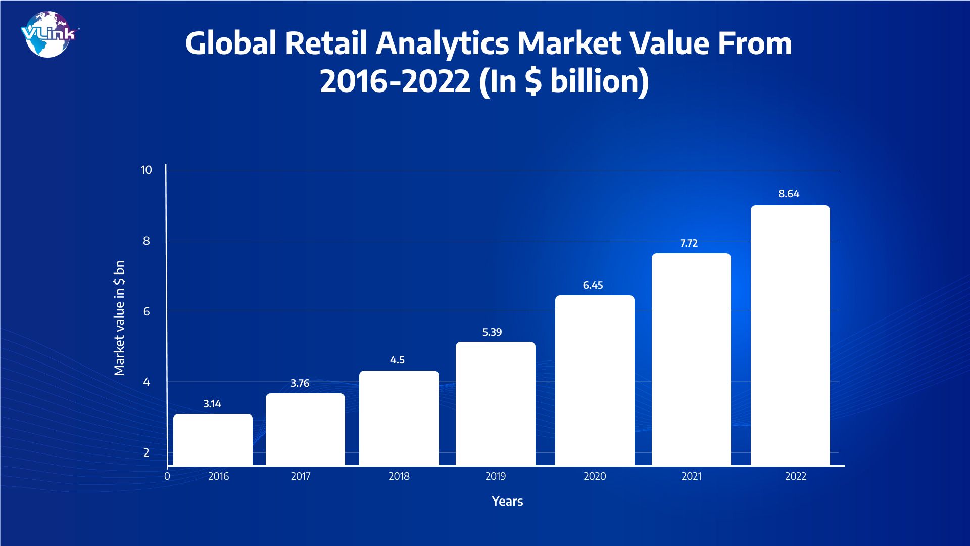 Global Retial Analytics Market Value Form 2016-2022