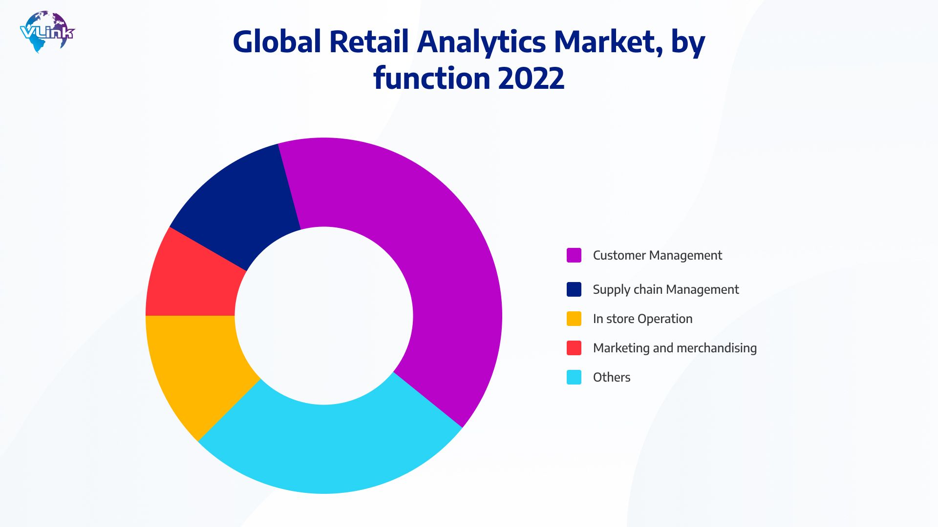 Global Retail Analytics Market by function 2022