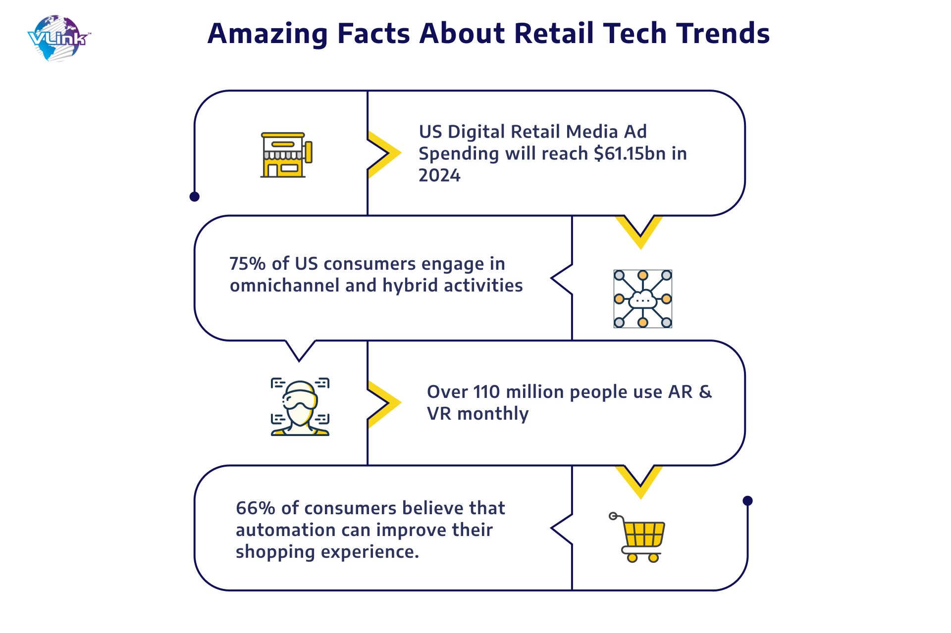 Amazing facts about retail tech trends