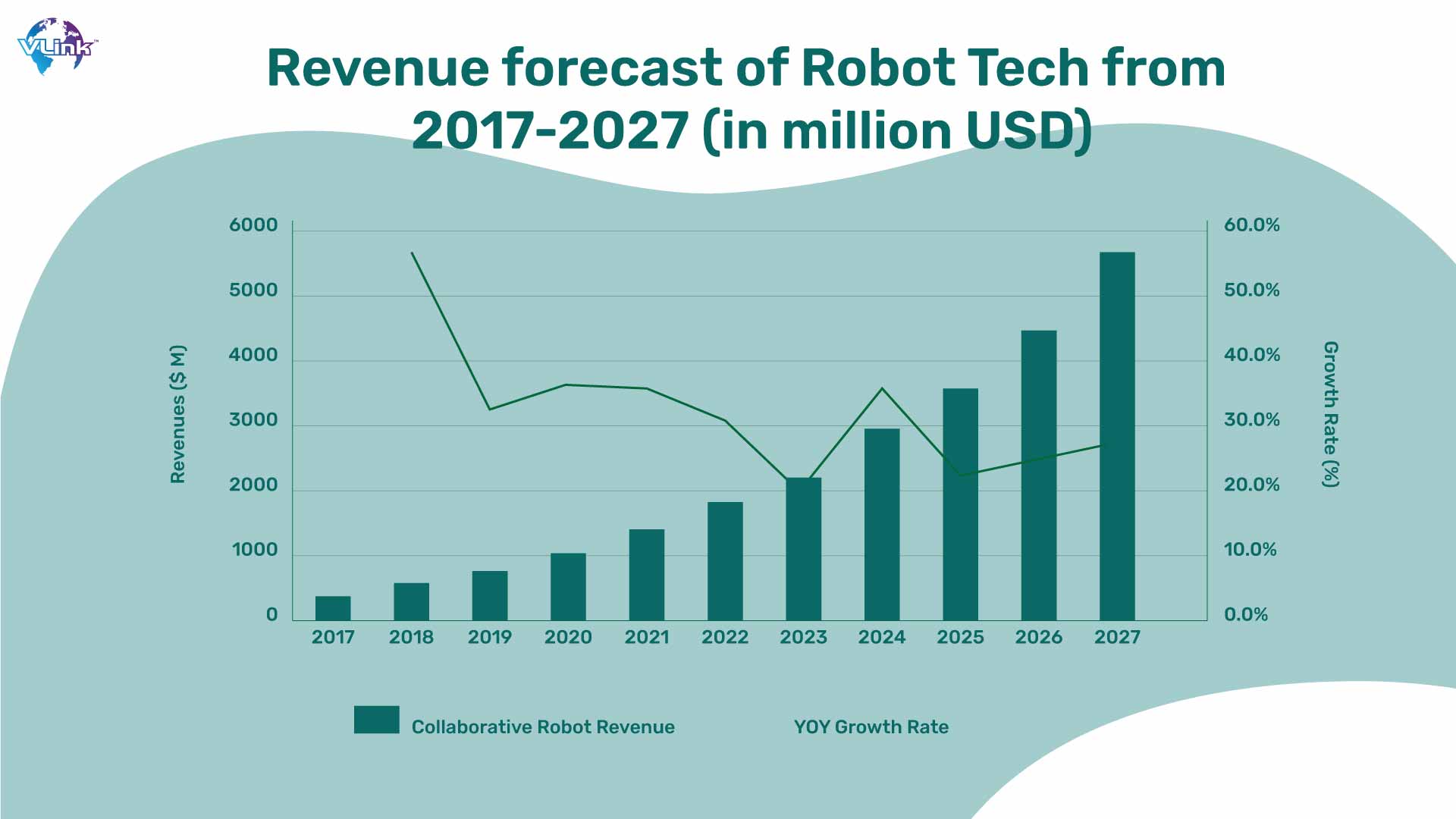 Revenue forecast of robot tech from 2017 to 2027