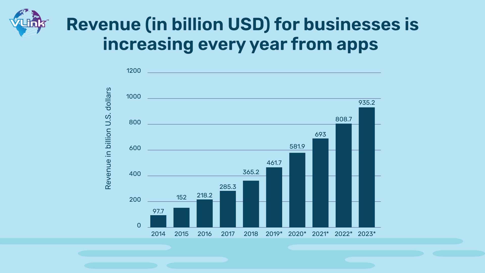 Revenue (in billion USD) for businesses is increasing every year from apps