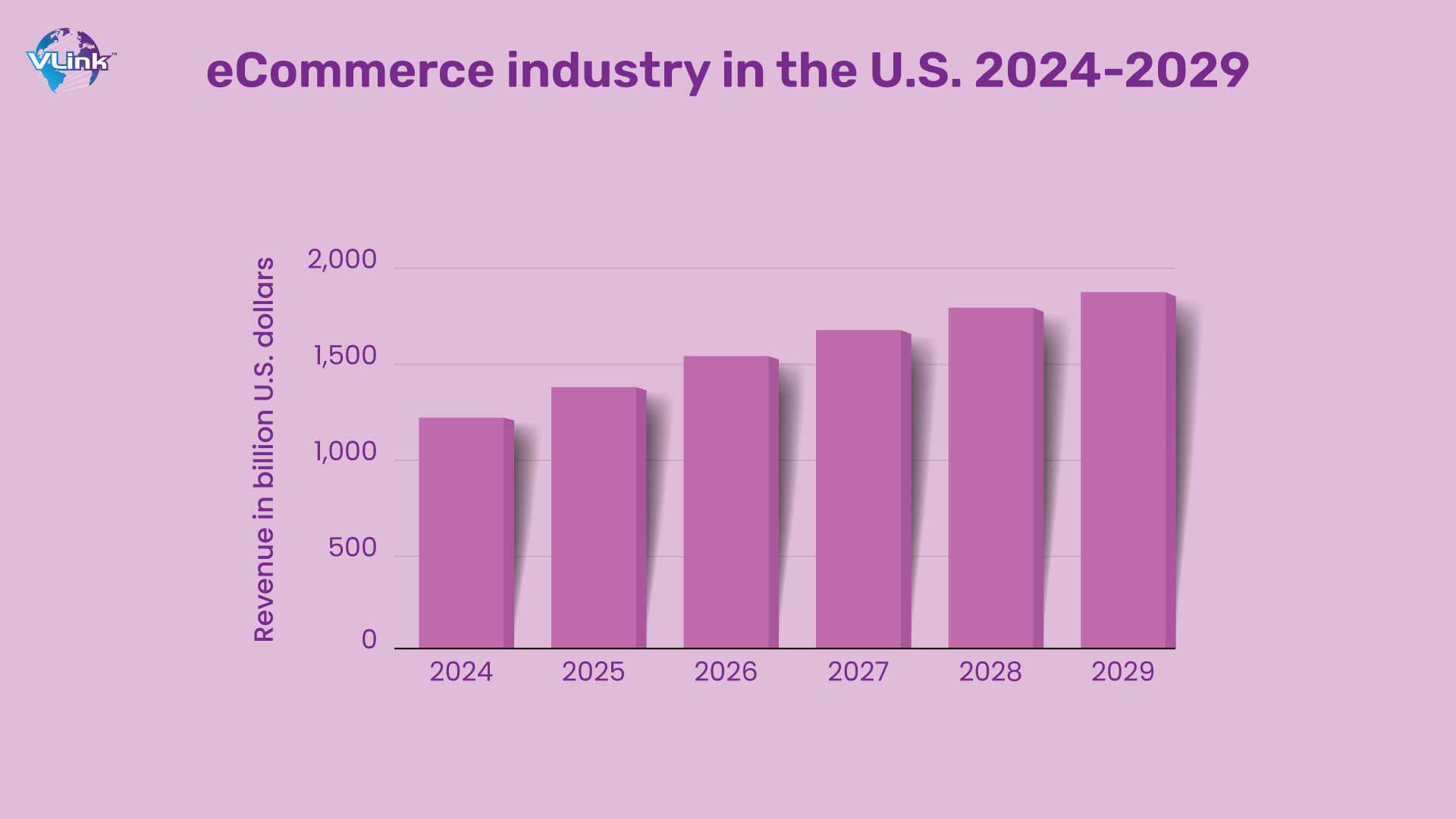 Revenue of the eCommerce industry in the US 2024-2029