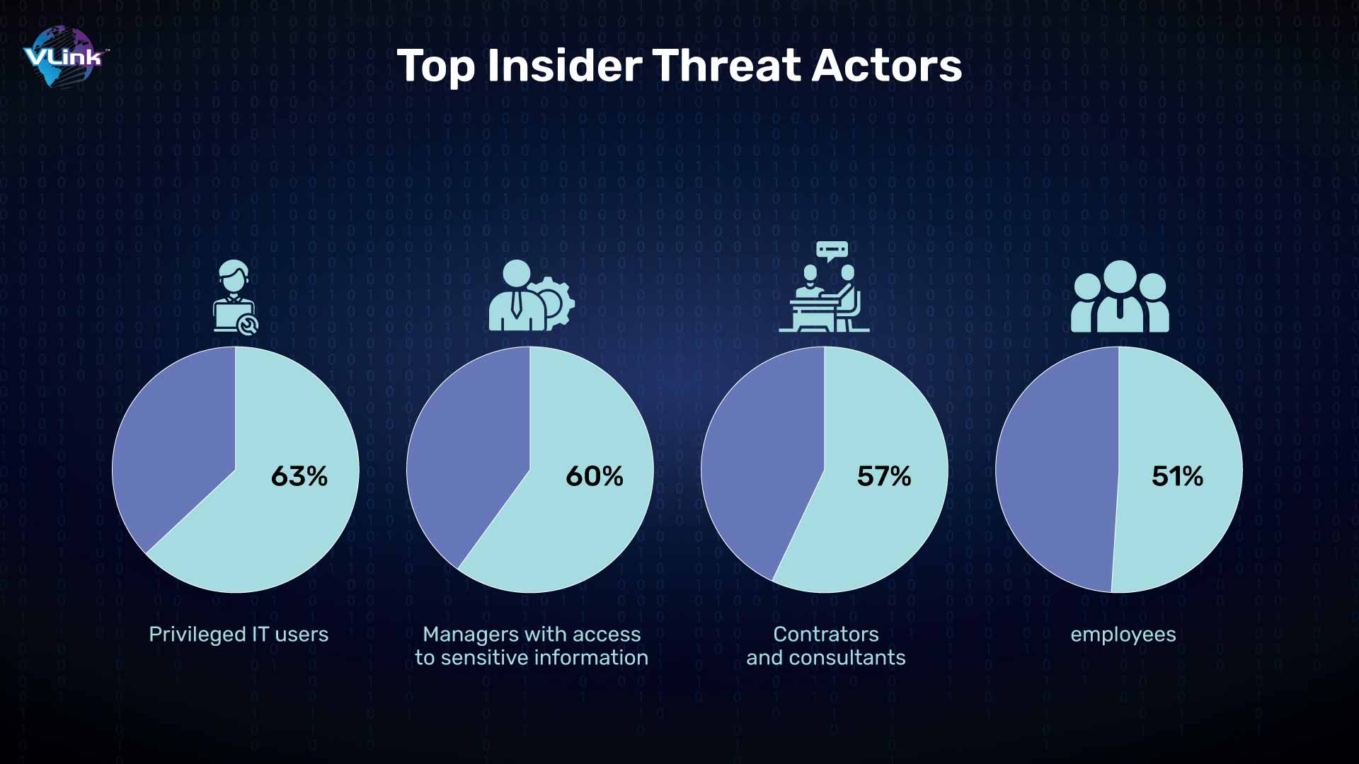 Rise in Insider Threats