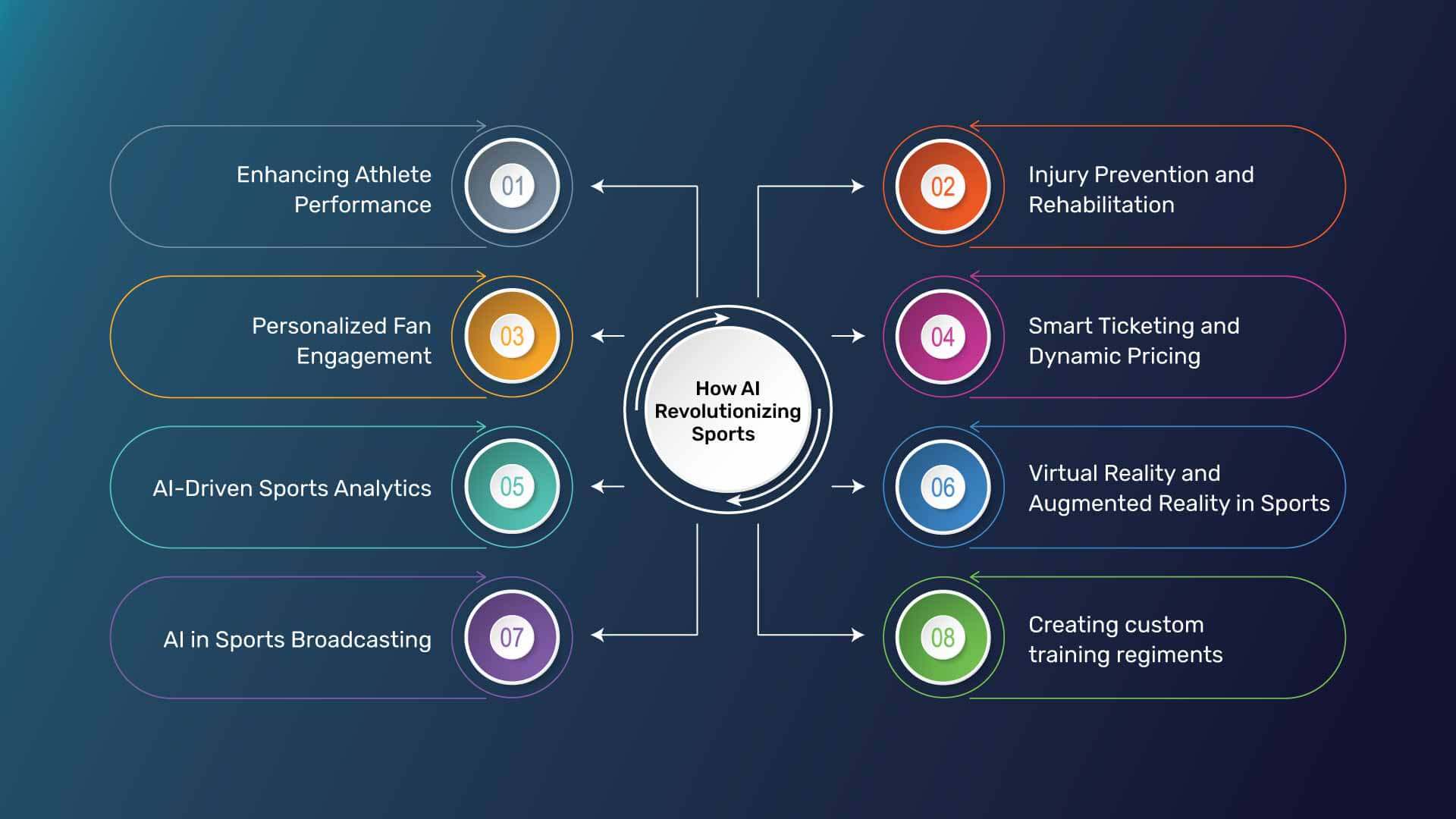 Role of AI in Sports Business