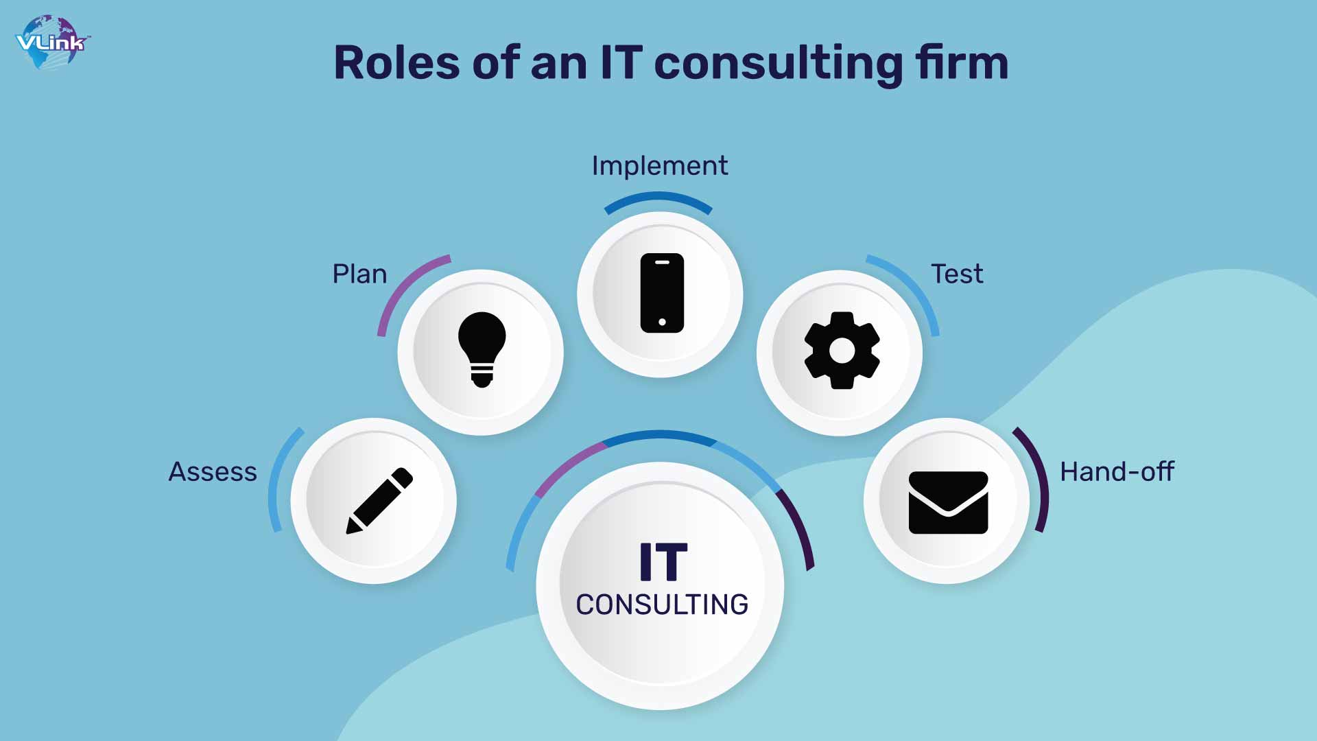 Roles of an IT consulting firm