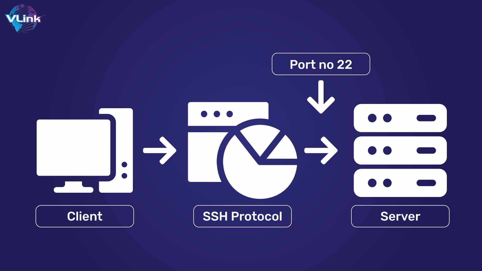 Securely Transfer Data