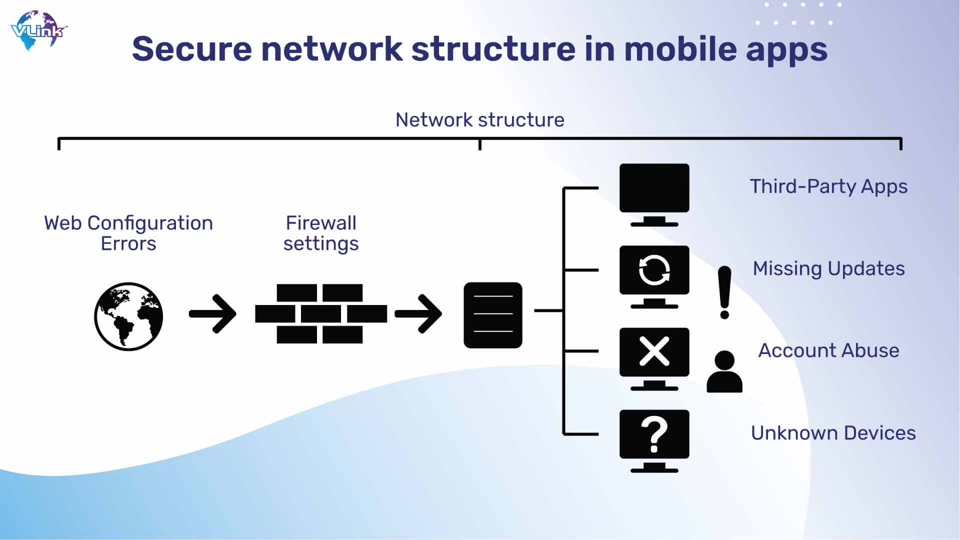 Securenetwork structure in mobile apps