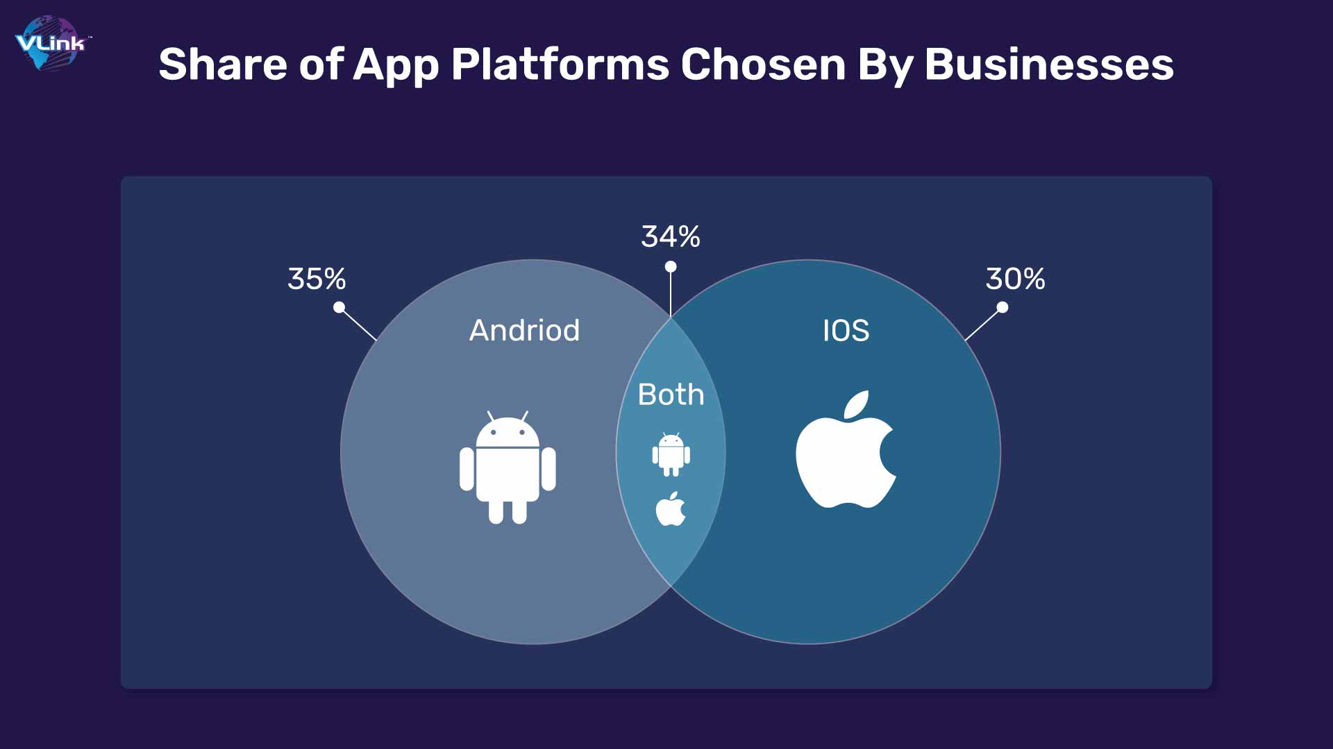Share of App Platforms Chosen By Businesses
