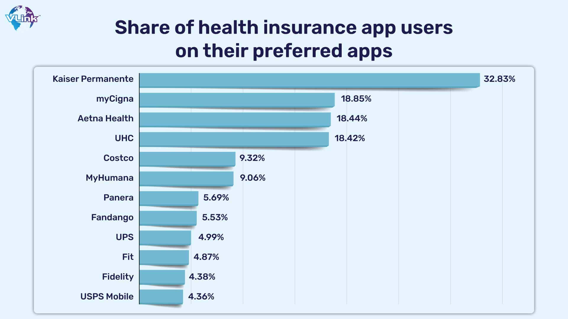 Share of health insurance app users on their preferred apps
