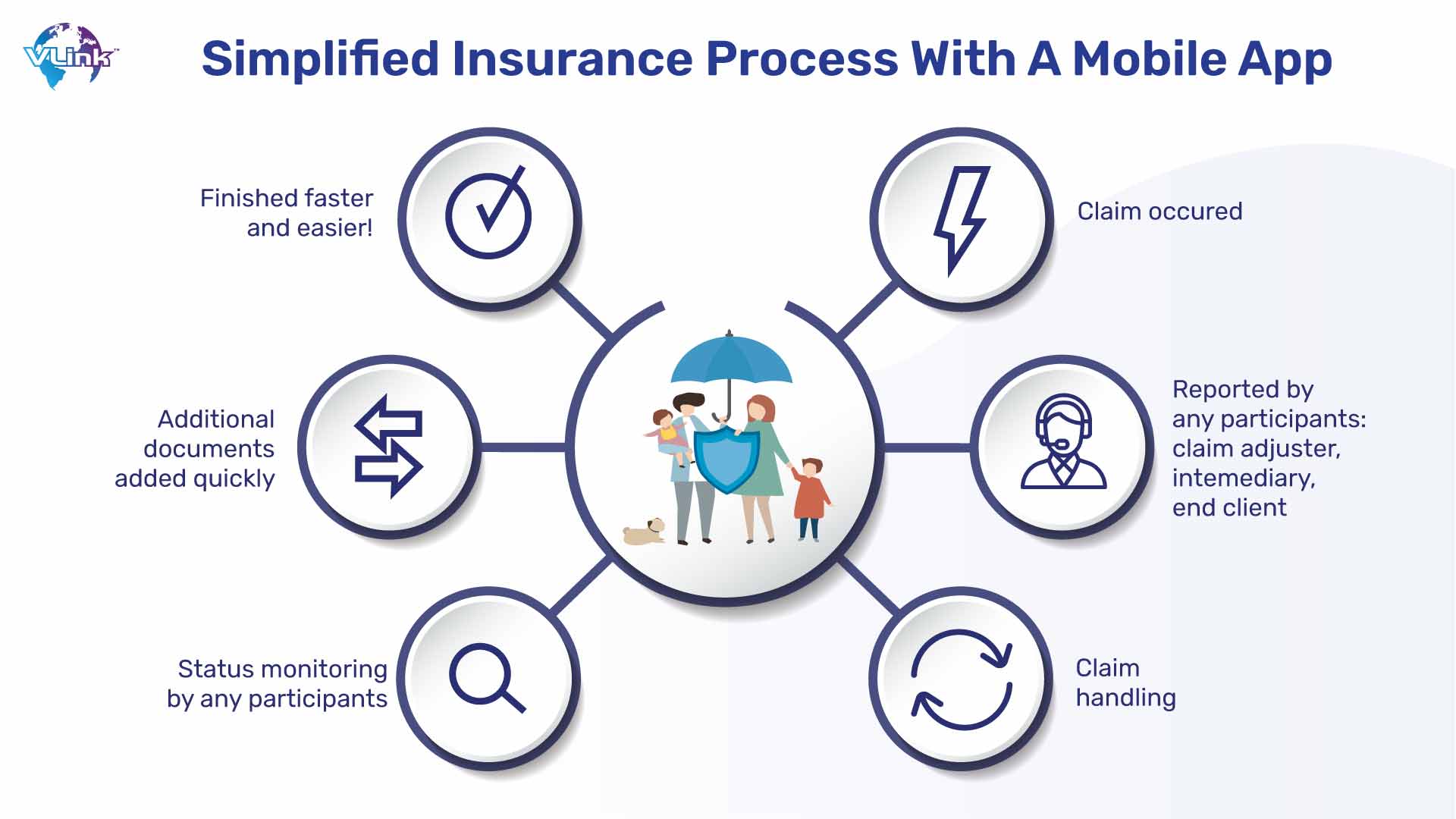Simplified insurance process with a mobile app