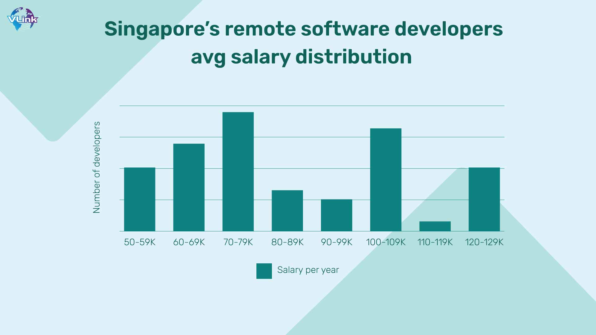 Singapore’s remote software developers avg salary distribution.jpg