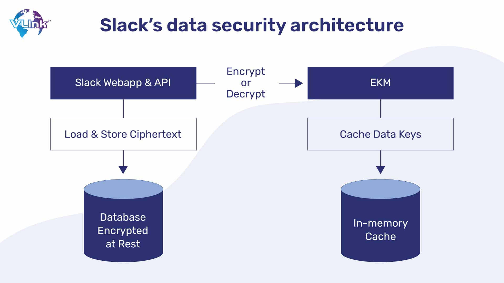 Slack’s data security architecture