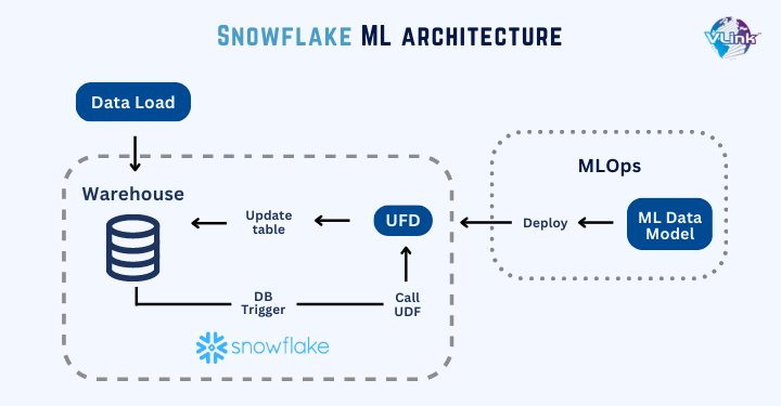 Snowflake’s machine learning lifecycle 