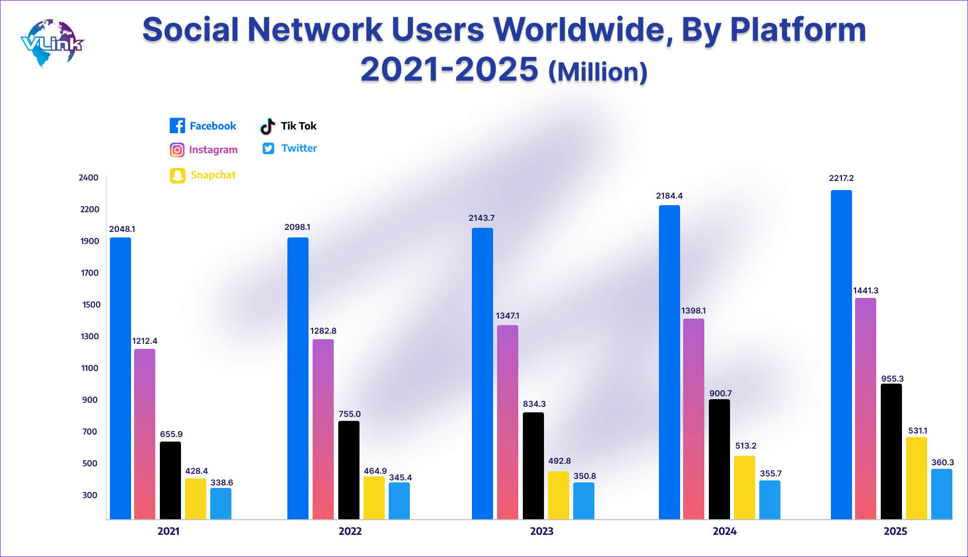 Social network users worldwide by platfrom