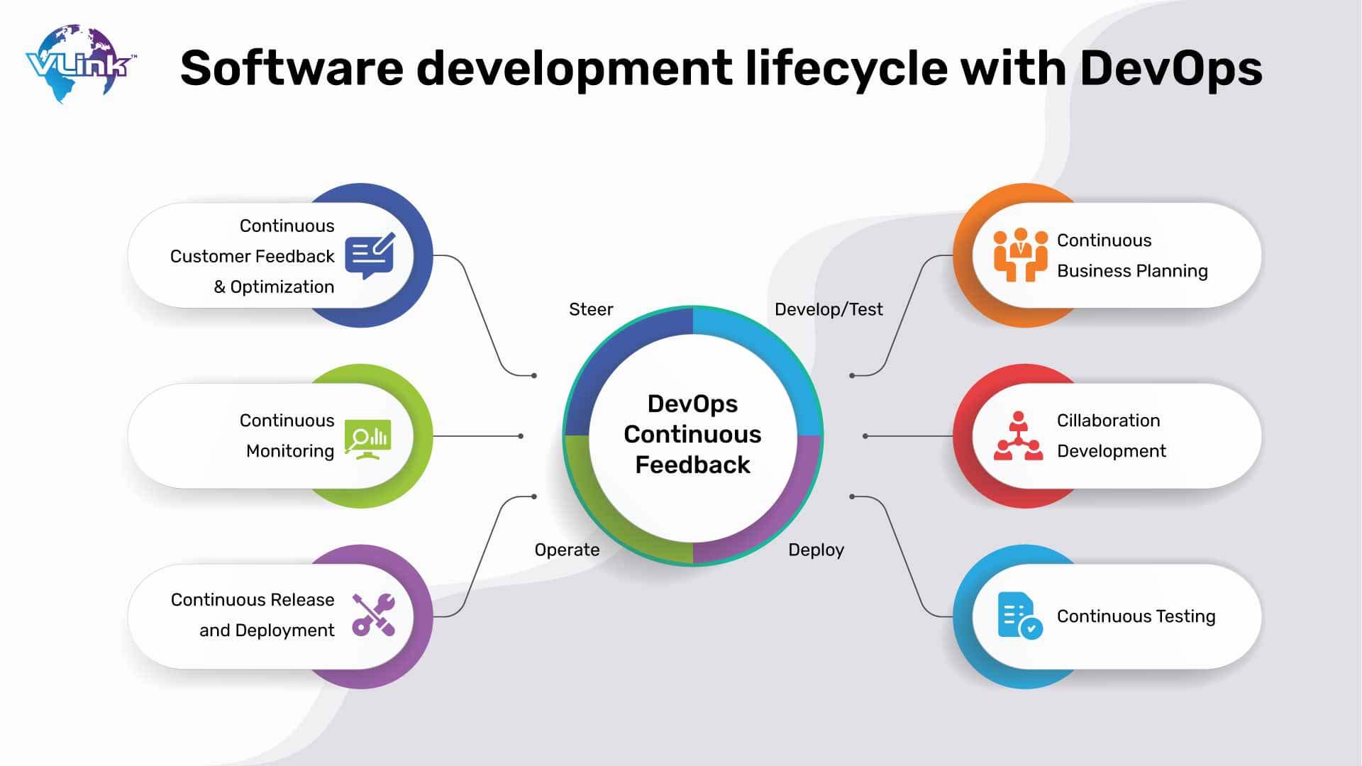 Software development lifecycle with DevOps