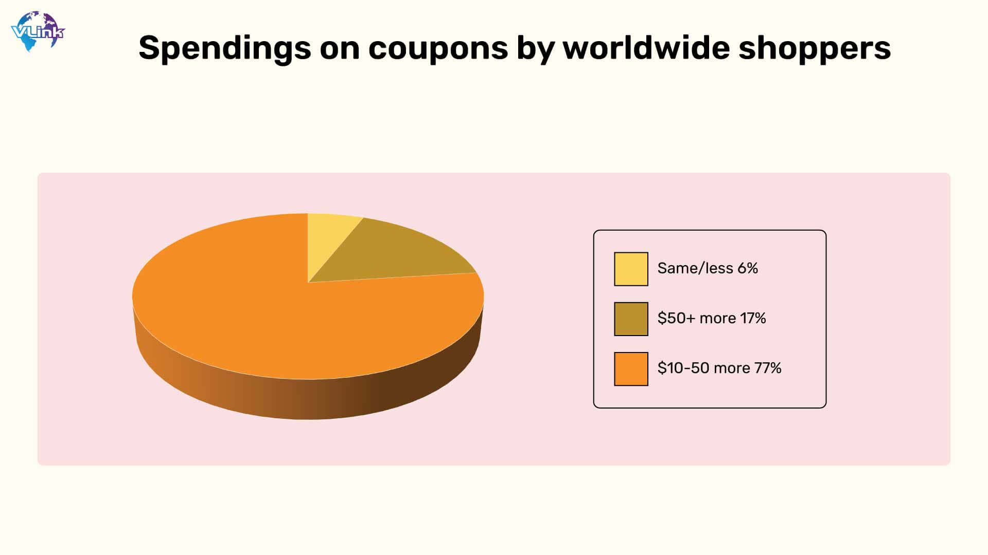 Spendings on coupons by worldwide shoppers