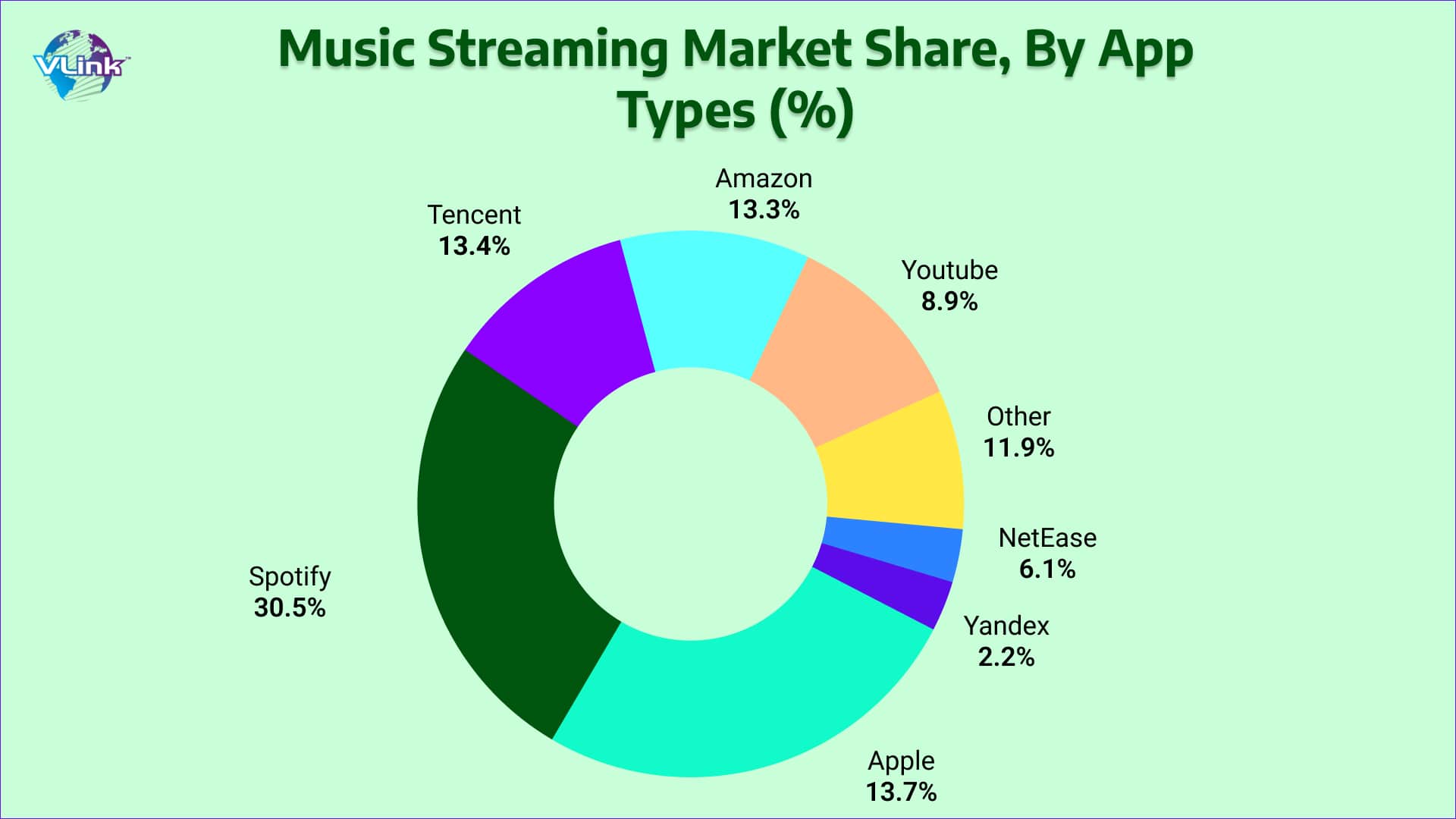Music Streaming Market Share By App Types