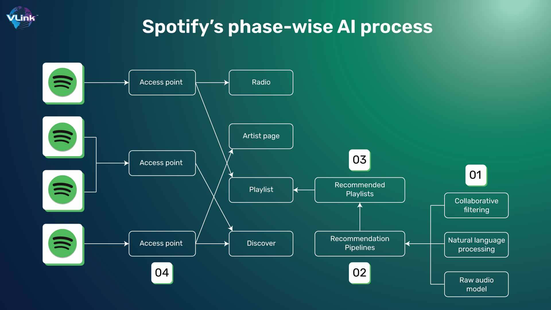 Spotify’s phase-wise AI process