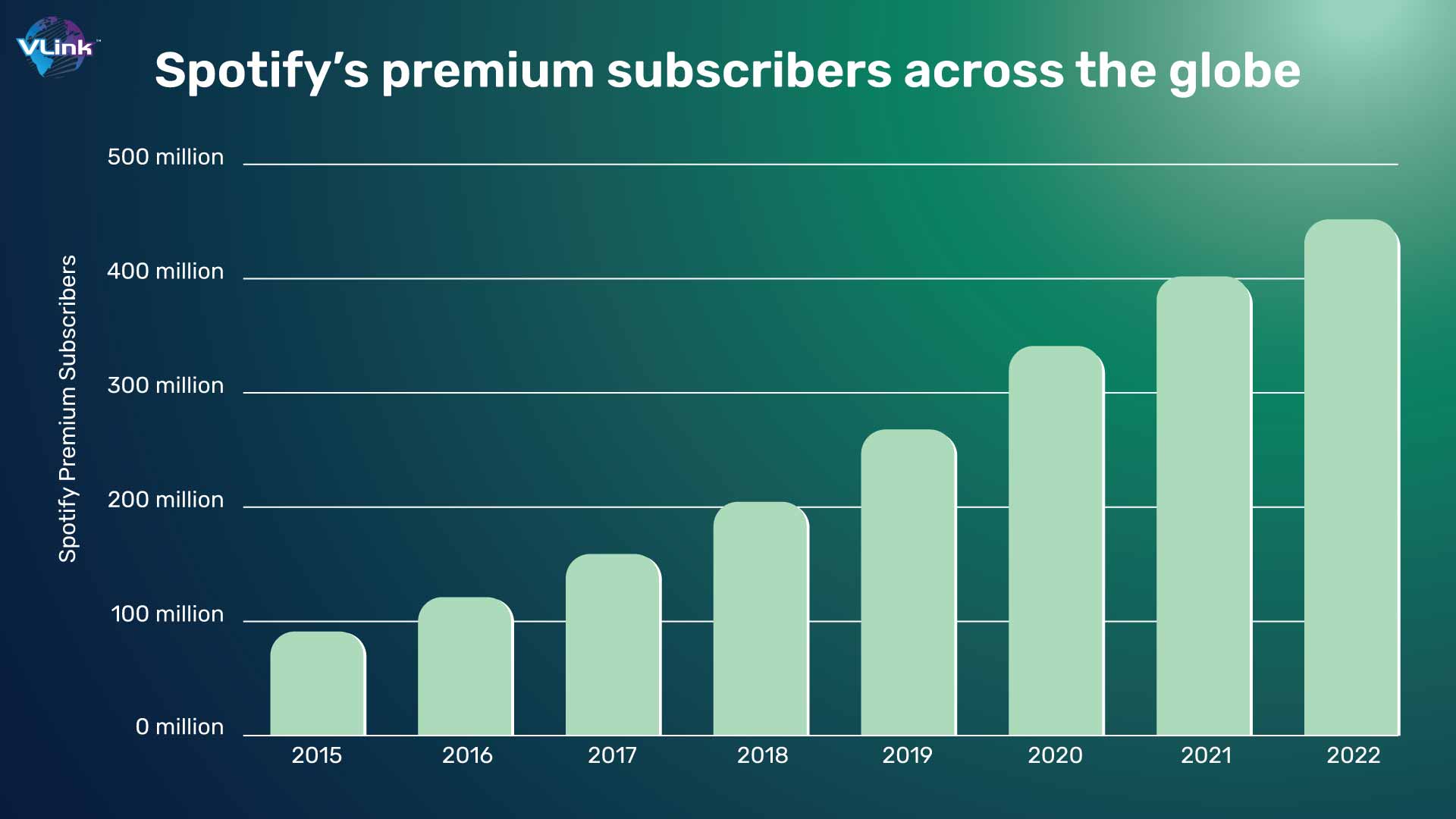 Spotify’s premium subscribers across the globe