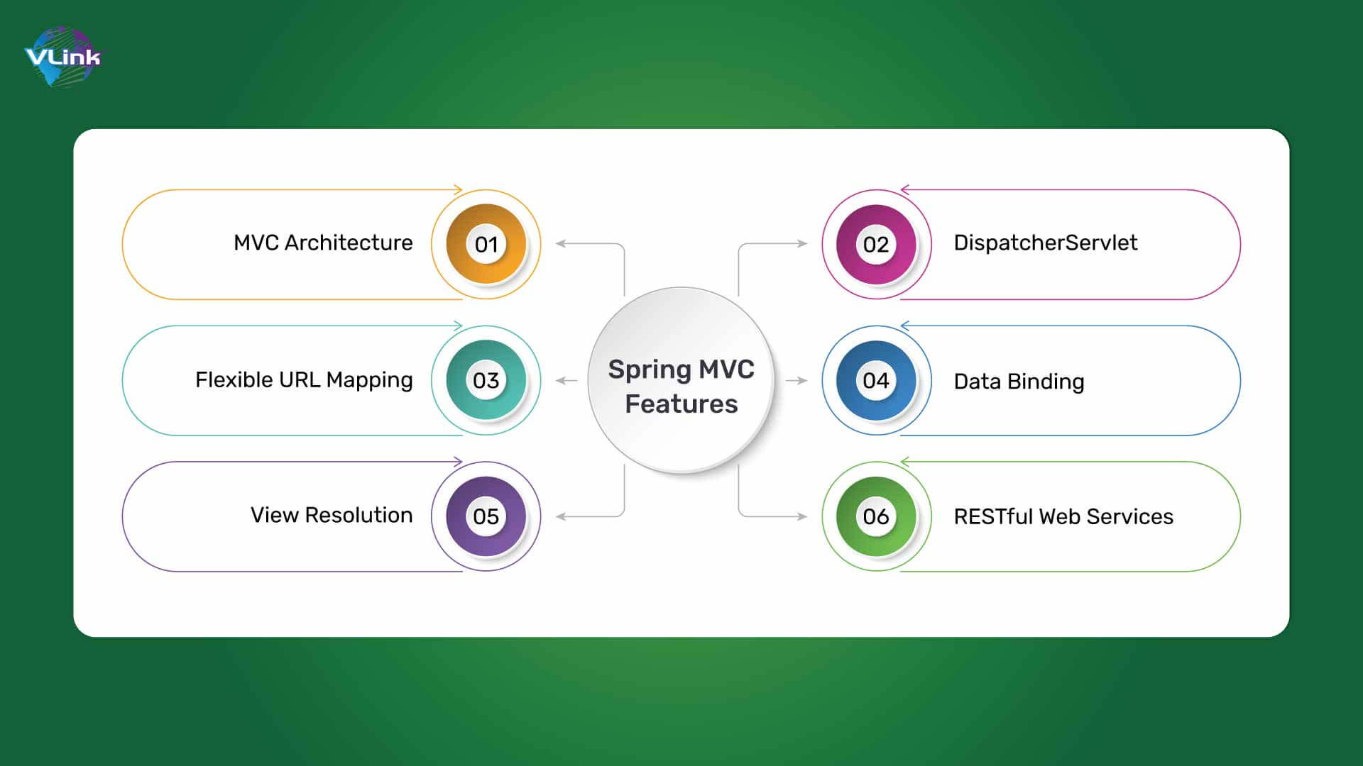 Spring MVC Features